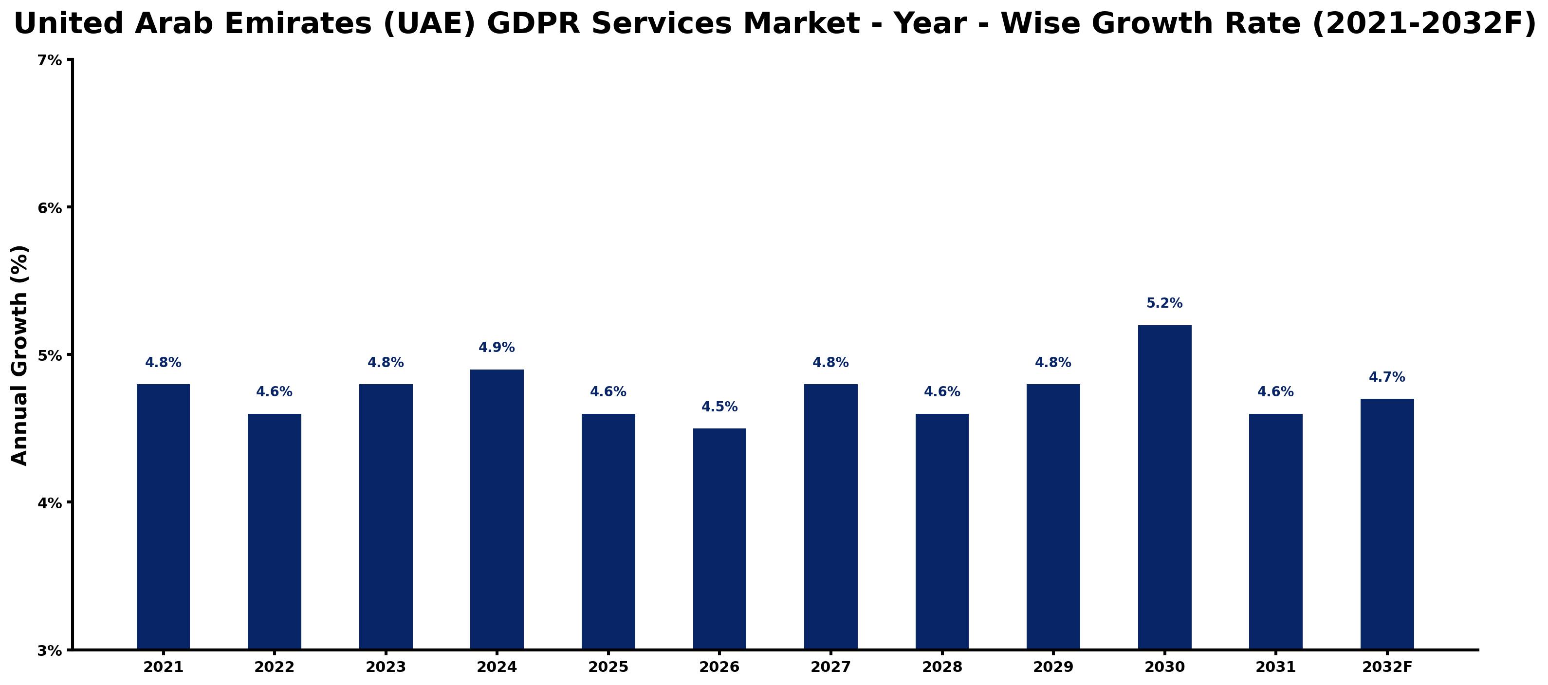 United Arab Emirates (UAE) GDPR Services Market Year-wise Growth Rate and Key Drivers