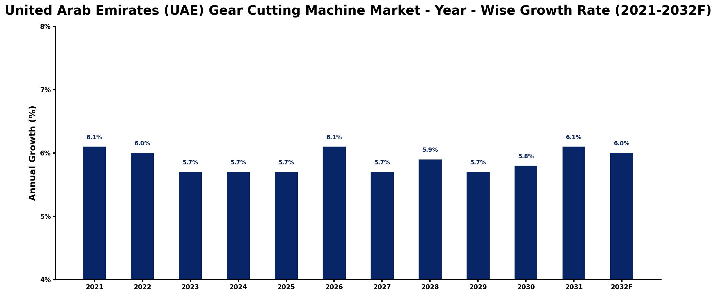United Arab Emirates (UAE) Gear Cutting Machine Market Year-wise Growth Rate and Key Drivers