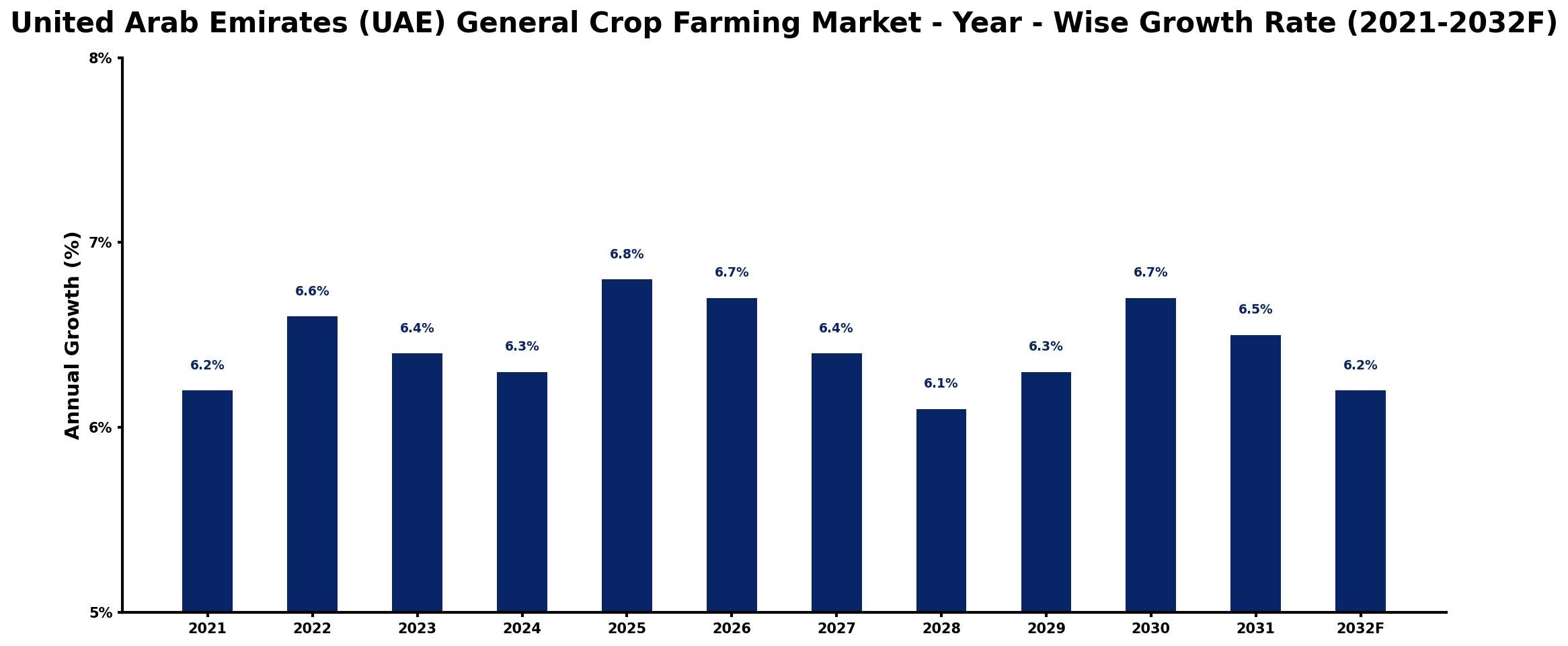 United Arab Emirates (UAE) General Crop Farming Market Year-wise Growth Rate and Key Drivers