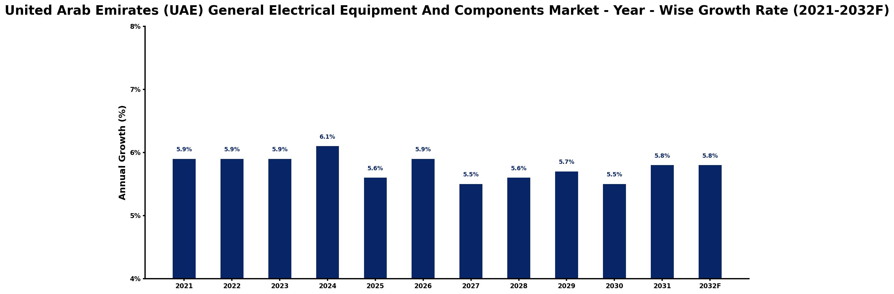 United Arab Emirates (UAE) General Electrical Equipment And Components Market Year-wise Growth Rate and Key Drivers