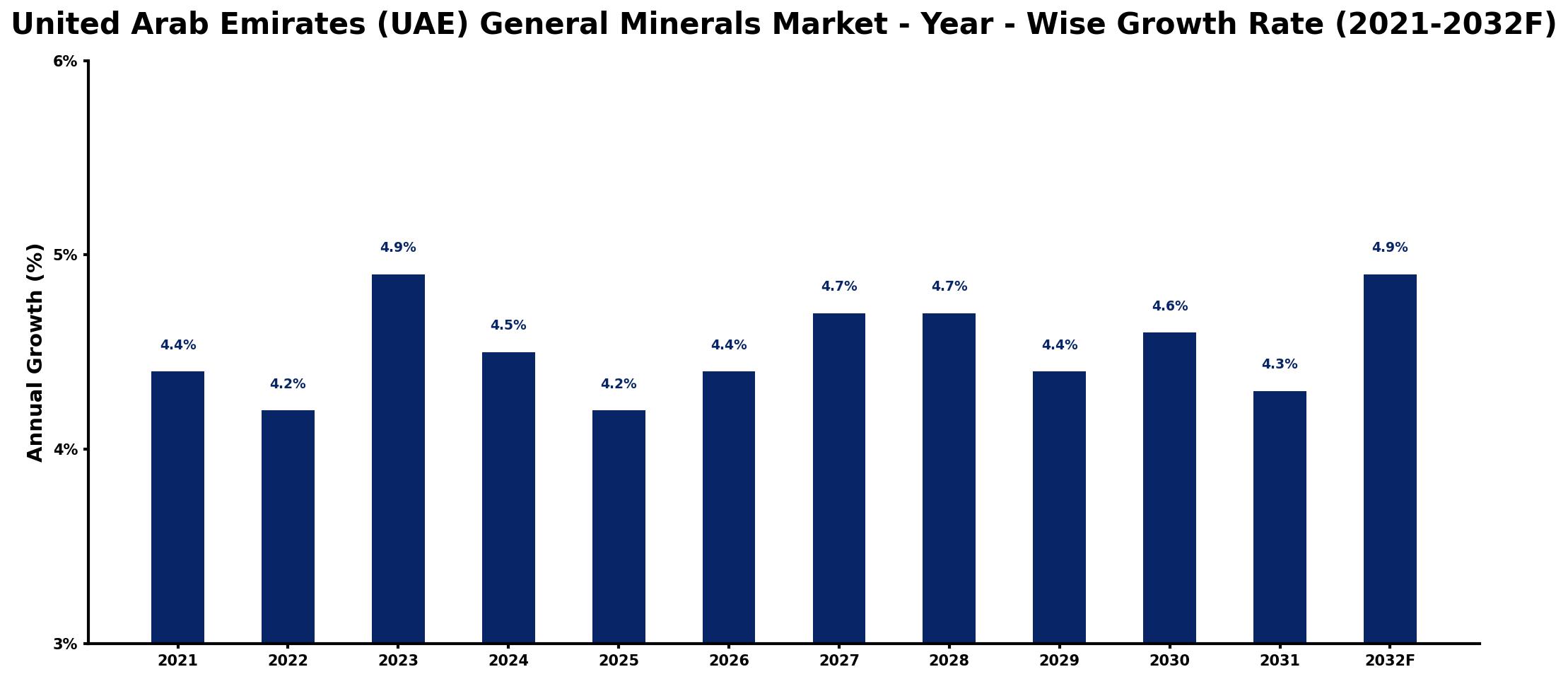 United Arab Emirates (UAE) General Minerals Market Year-wise Growth Rate and Key Drivers