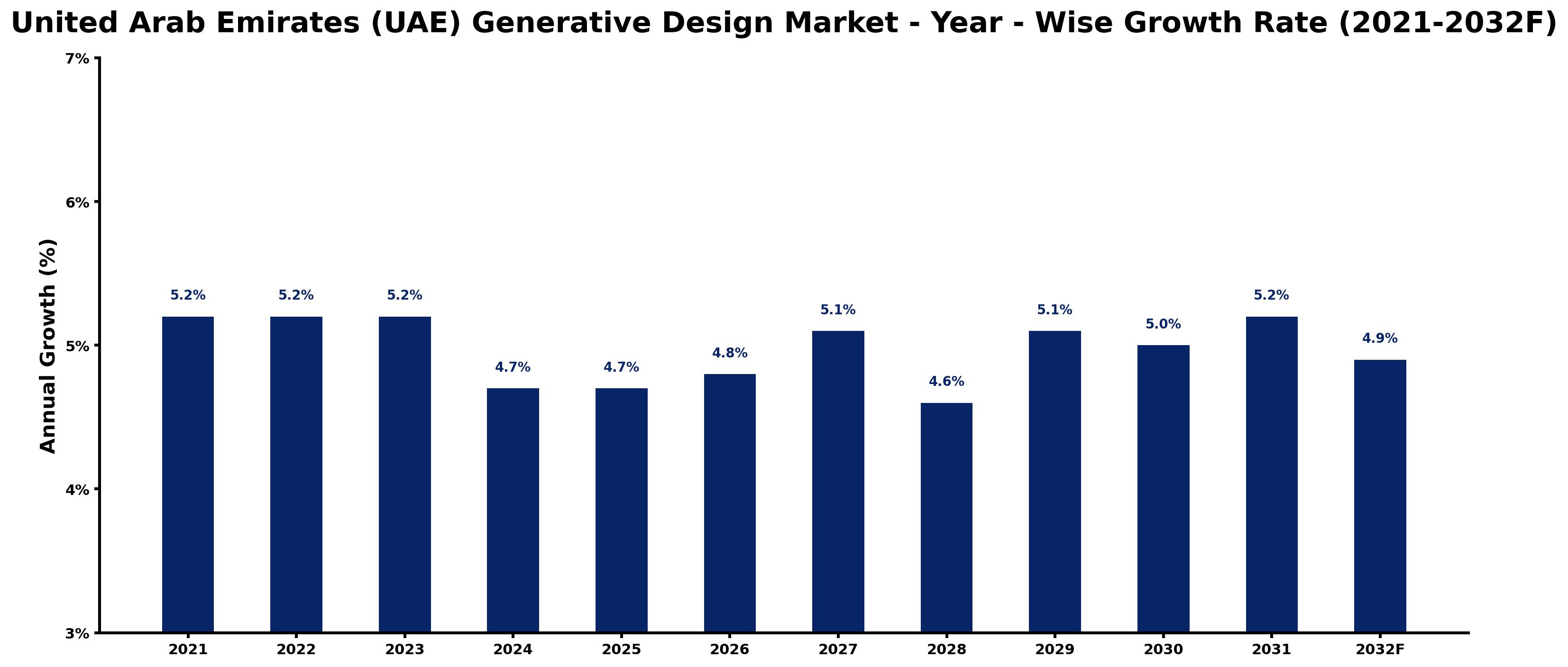 United Arab Emirates (UAE) Generative Design Market Year-wise Growth Rate and Key Drivers
