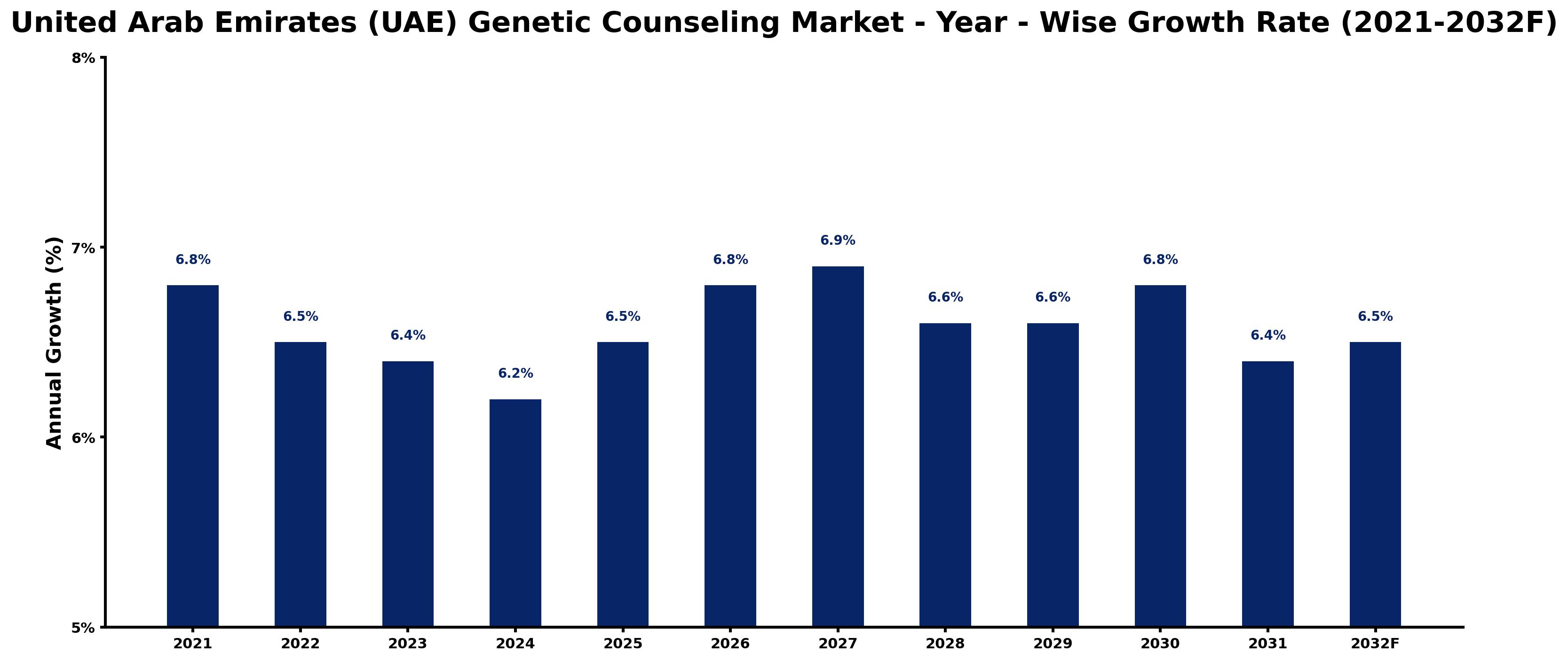 United Arab Emirates (UAE) Genetic Counseling Market Year-wise Growth Rate and Key Drivers