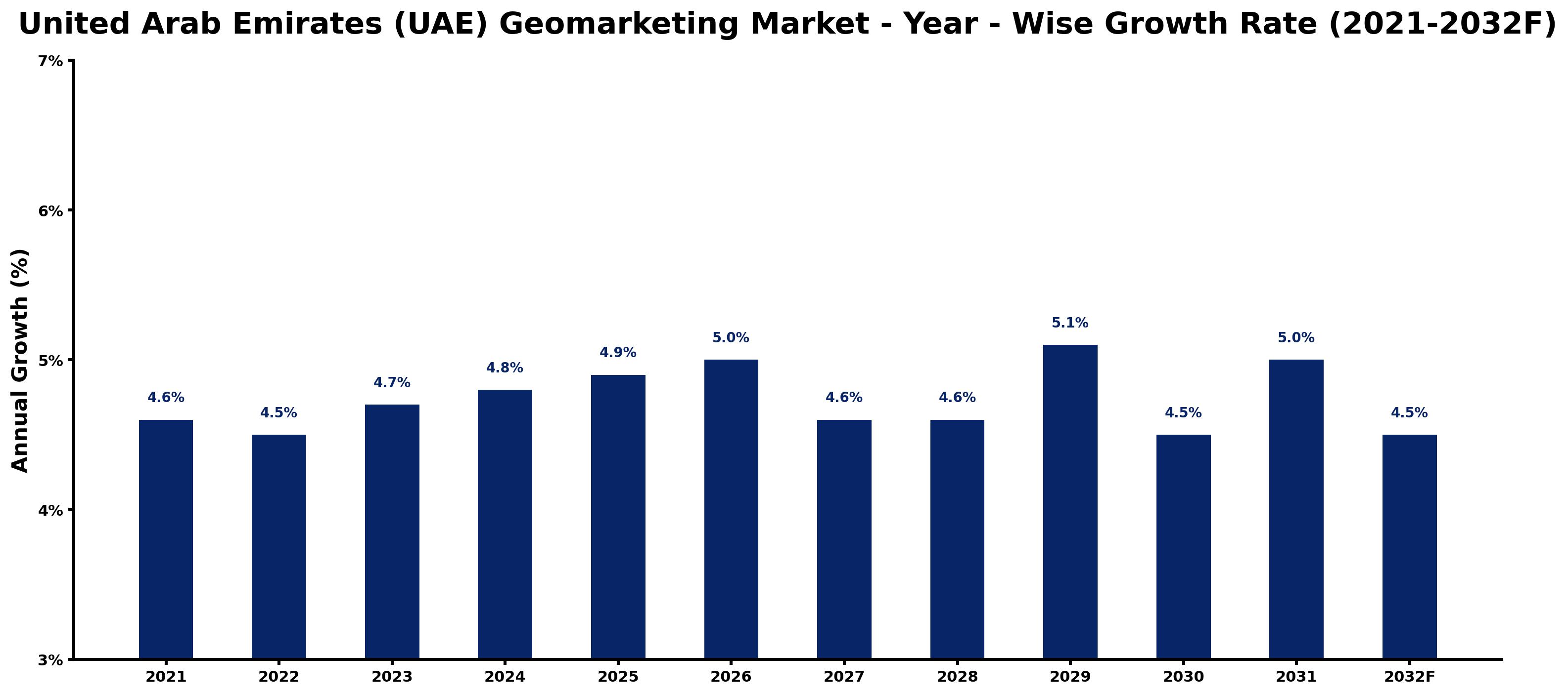 United Arab Emirates (UAE) Geomarketing Market Year-wise Growth Rate and Key Drivers