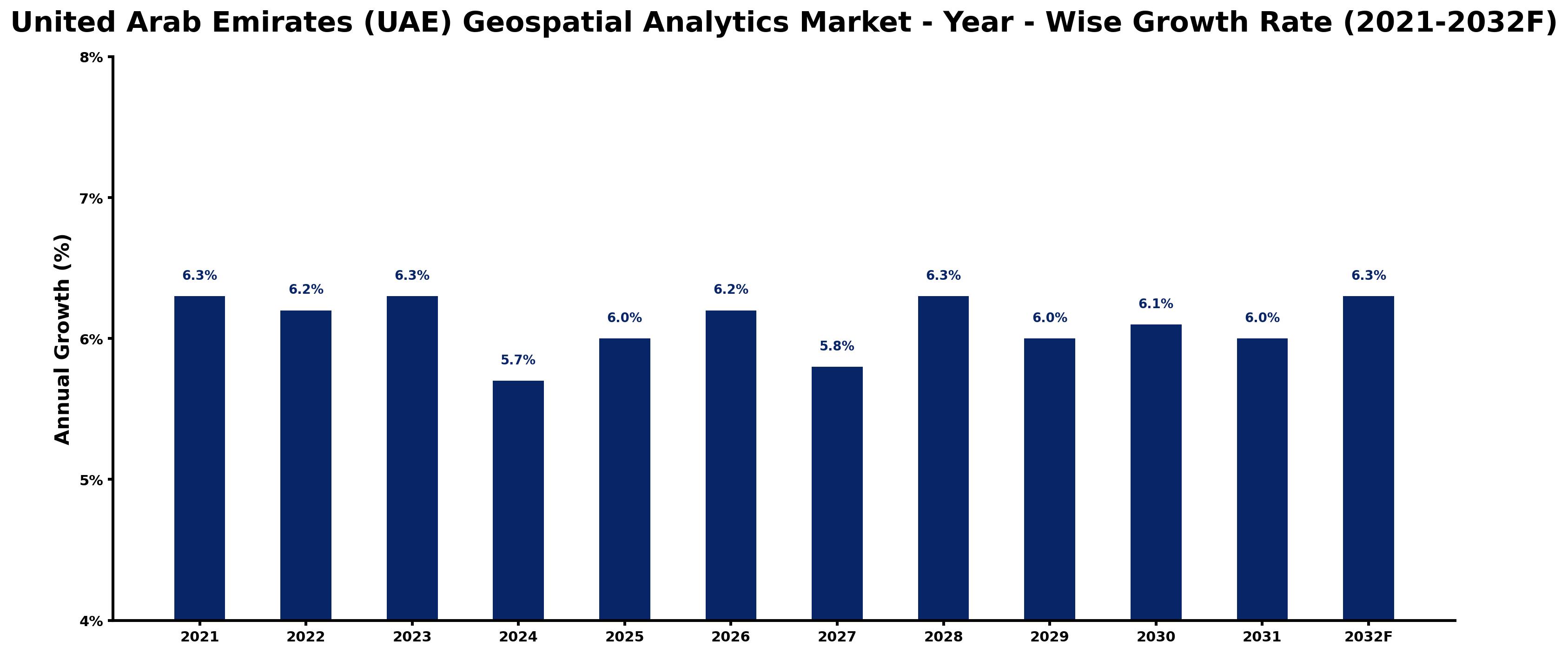 United Arab Emirates (UAE) Geospatial Analytics Market Year-wise Growth Rate and Key Drivers