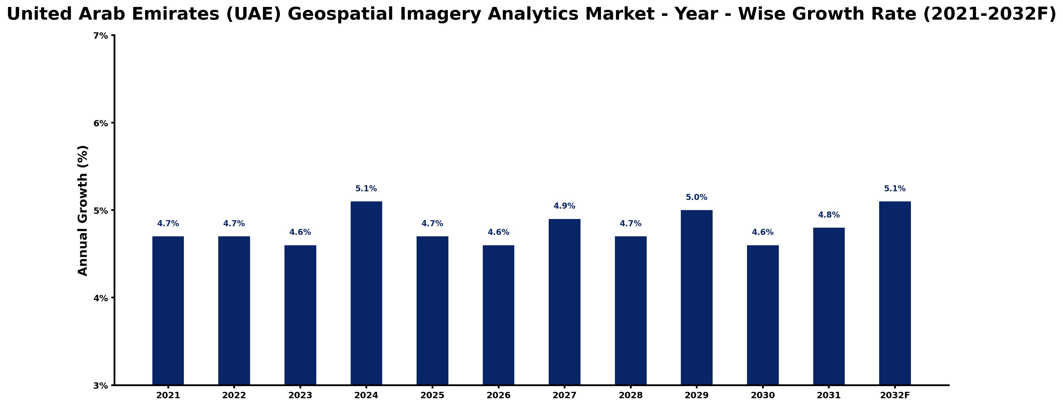 United Arab Emirates (UAE) Geospatial Imagery Analytics Market Year-wise Growth Rate and Key Drivers