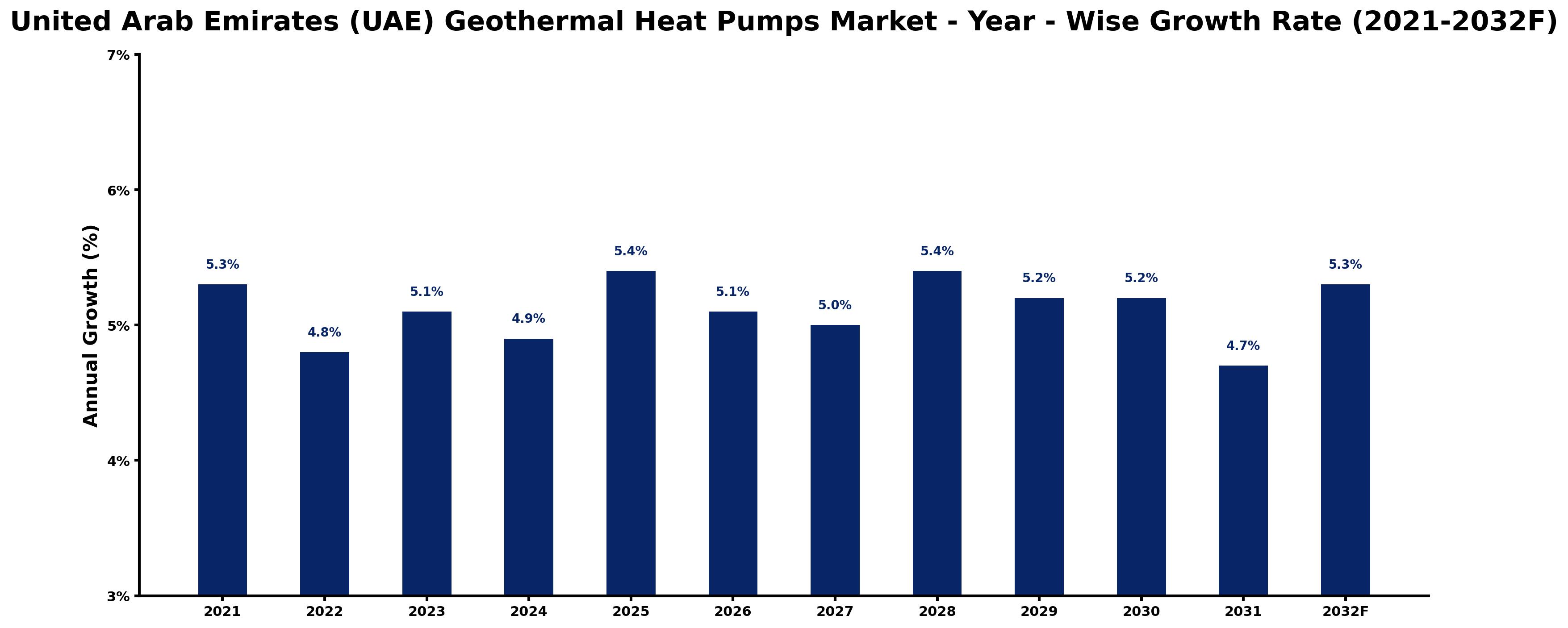 United Arab Emirates (UAE) Geothermal Heat Pumps Market Year-wise Growth Rate and Key Drivers