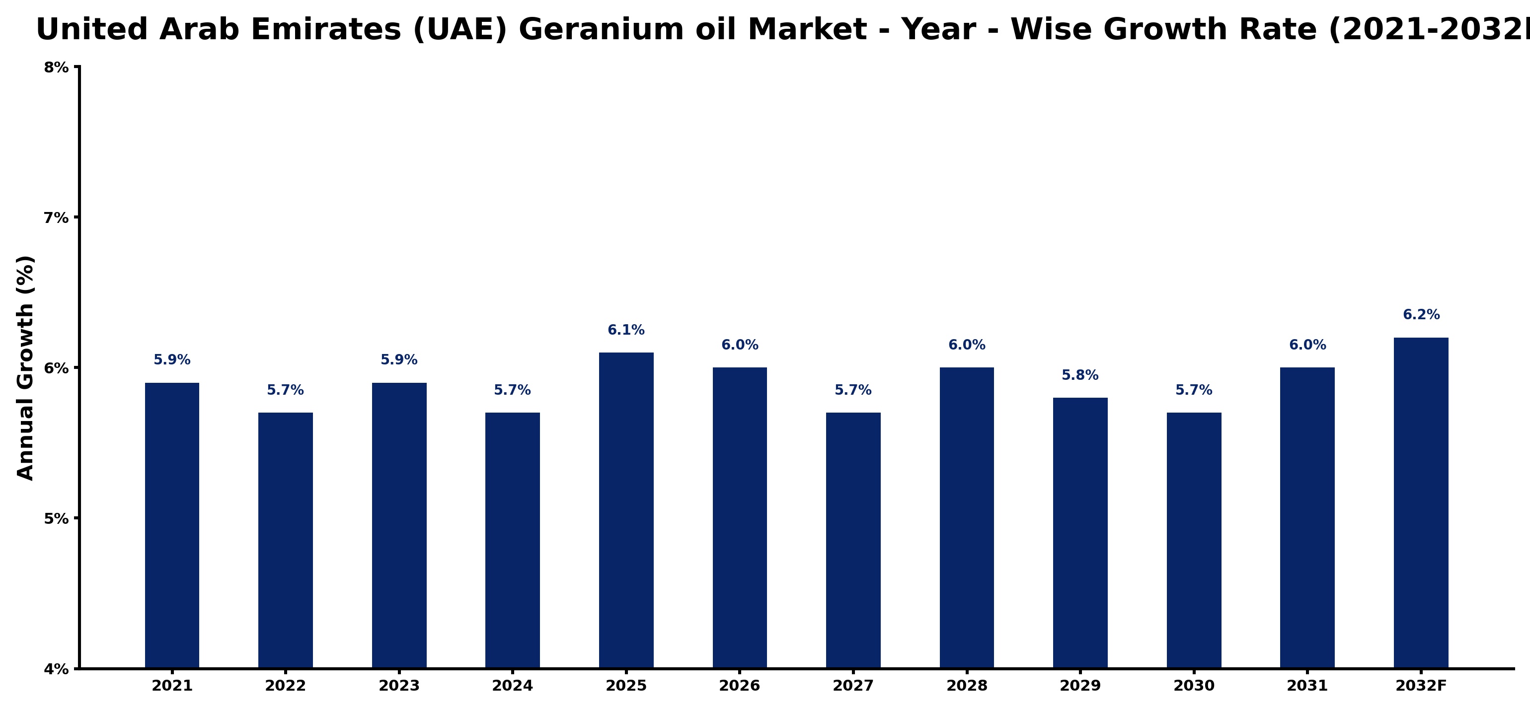 United Arab Emirates (UAE) Geranium oil Market Year-wise Growth Rate and Key Drivers