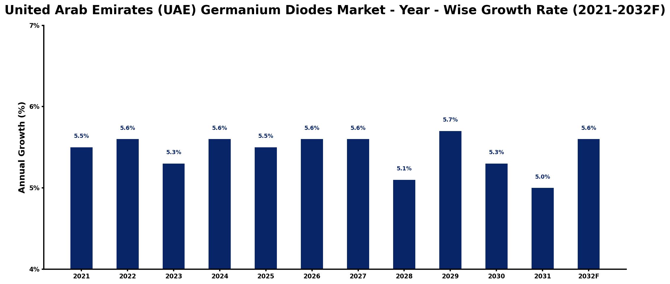 United Arab Emirates (UAE) Germanium Diodes Market Year-wise Growth Rate and Key Drivers