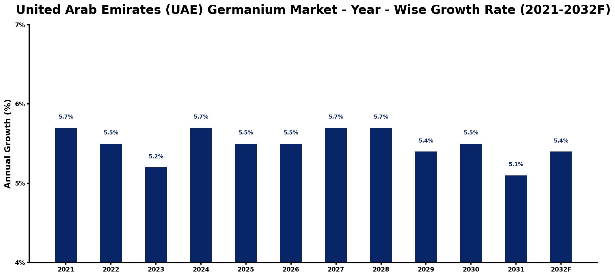United Arab Emirates (UAE) Germanium Market Year-wise Growth Rate and Key Drivers