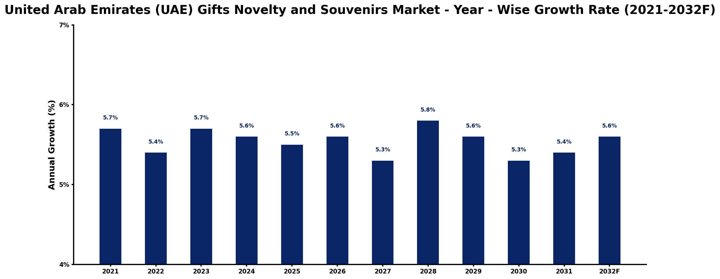 United Arab Emirates (UAE) Gifts Novelty and Souvenirs Market Year-wise Growth Rate and Key Drivers