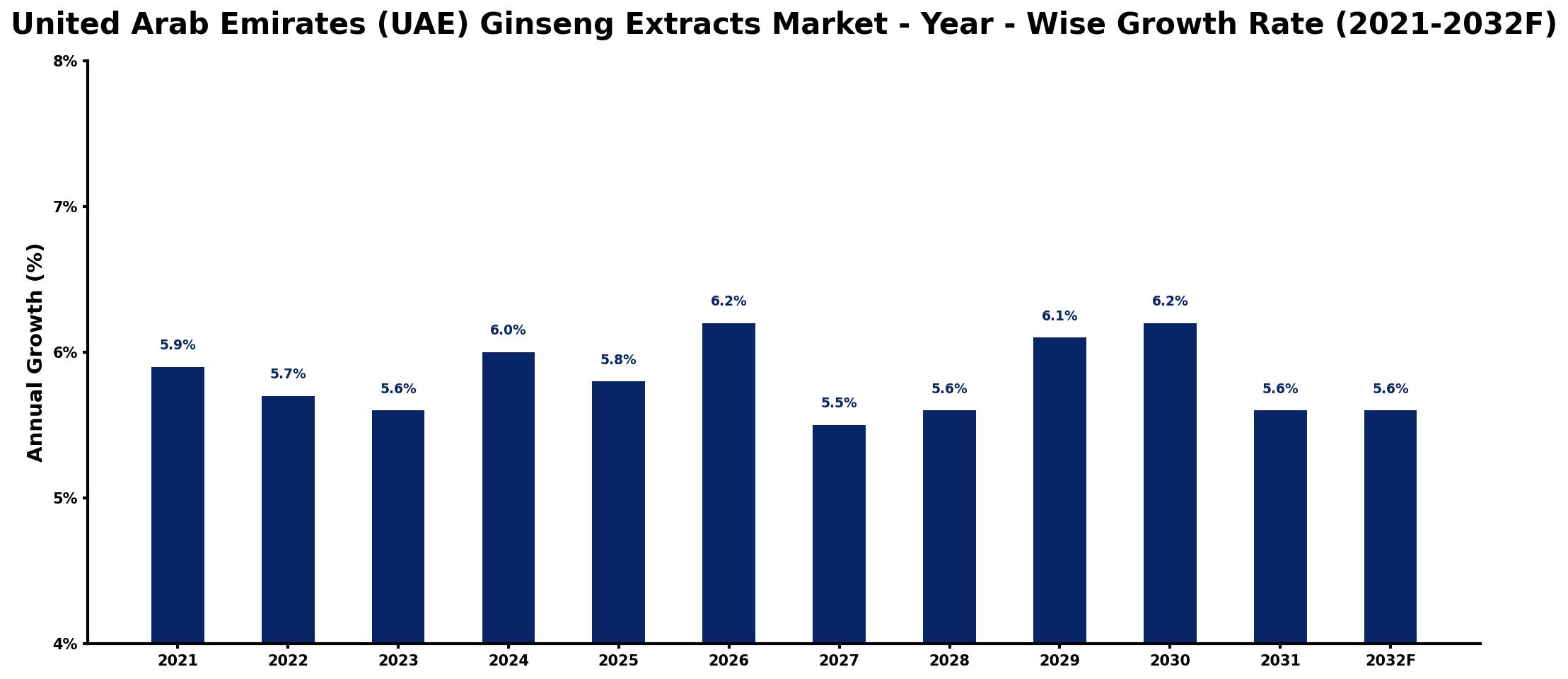 United Arab Emirates (UAE) Ginseng Extracts Market Year-wise Growth Rate and Key Drivers