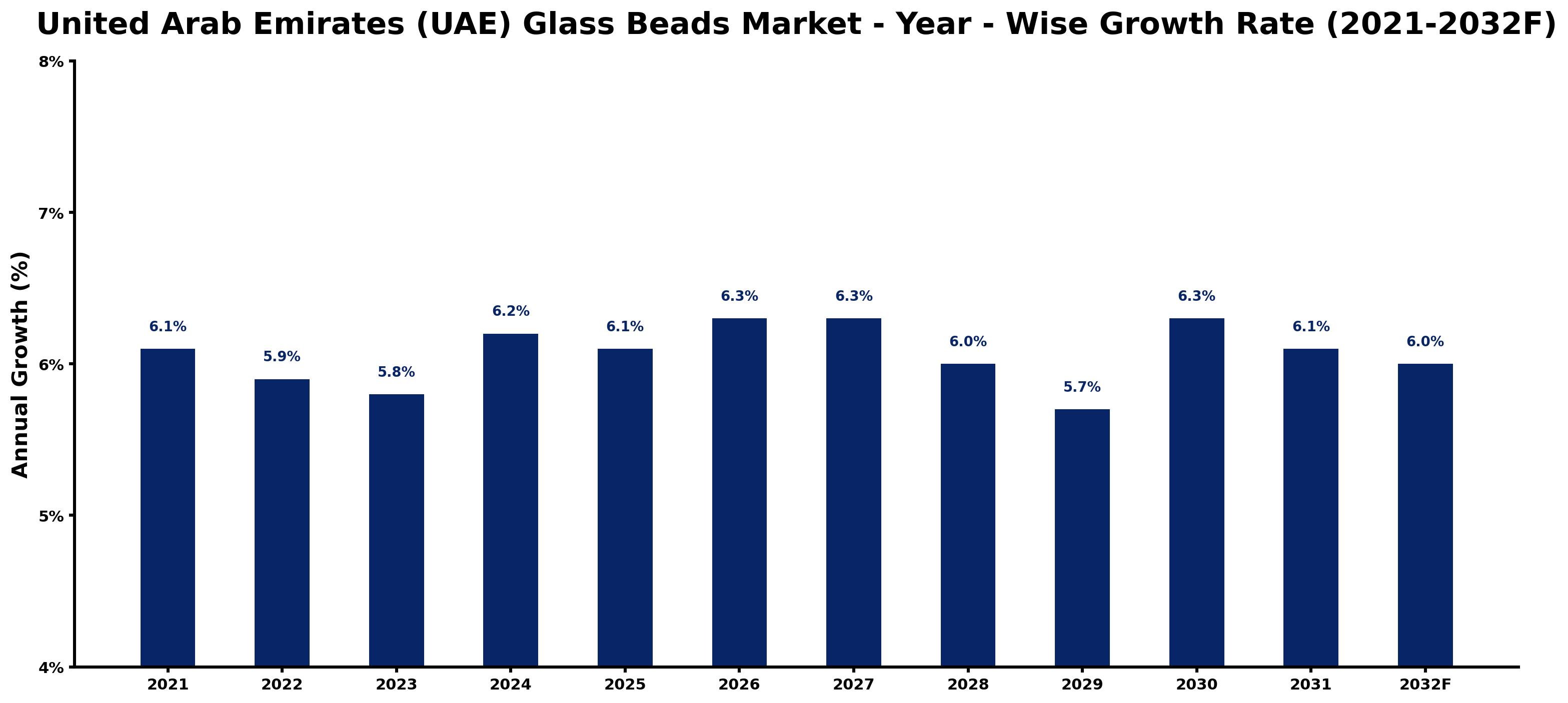 United Arab Emirates (UAE) Glass Beads Market Year-wise Growth Rate and Key Drivers