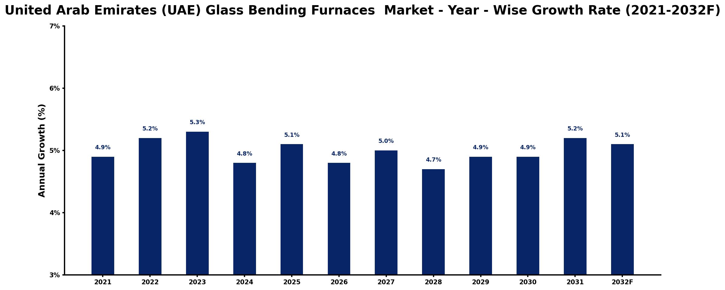 United Arab Emirates (UAE) Glass Bending Furnaces Market Year-wise Growth Rate and Key Drivers