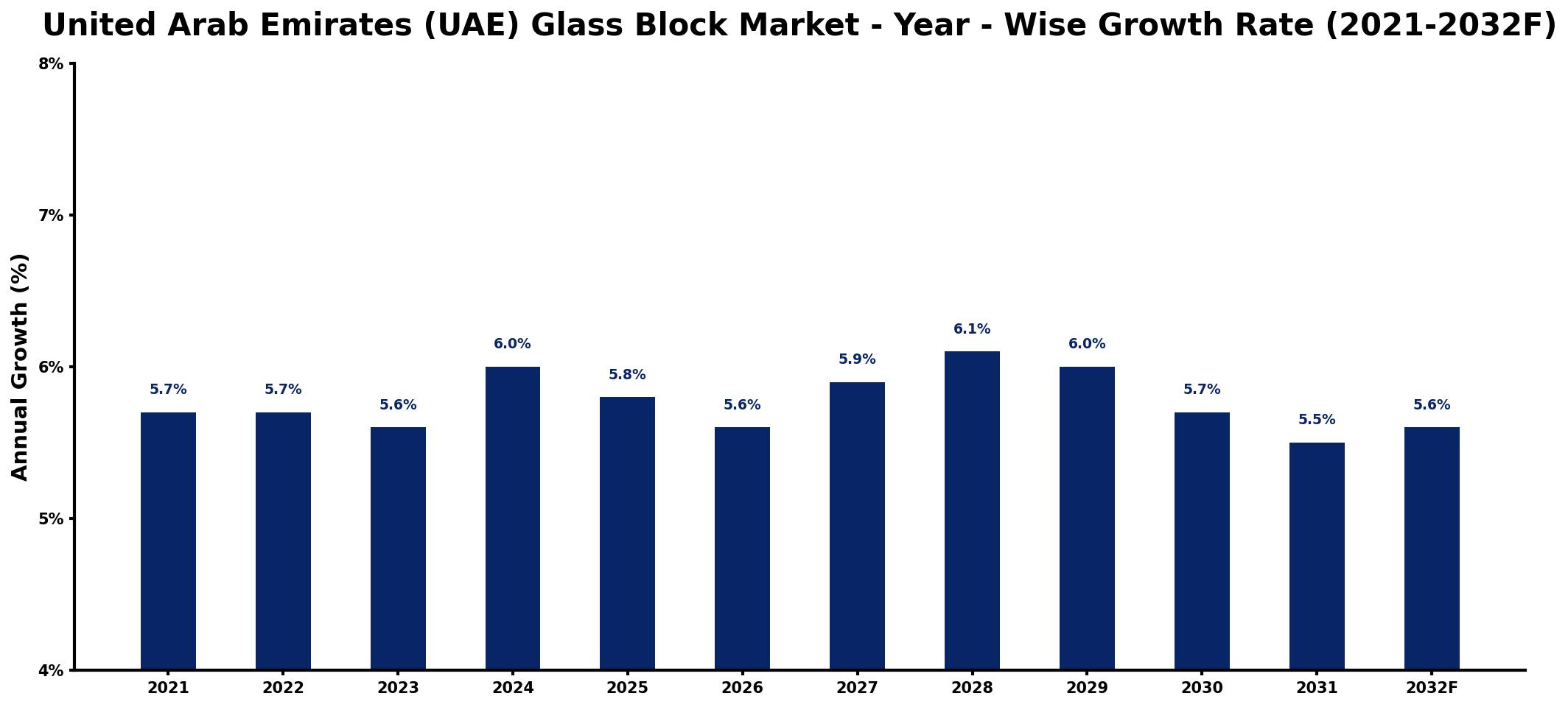 United Arab Emirates (UAE) Glass Block Market Year-wise Growth Rate and Key Drivers