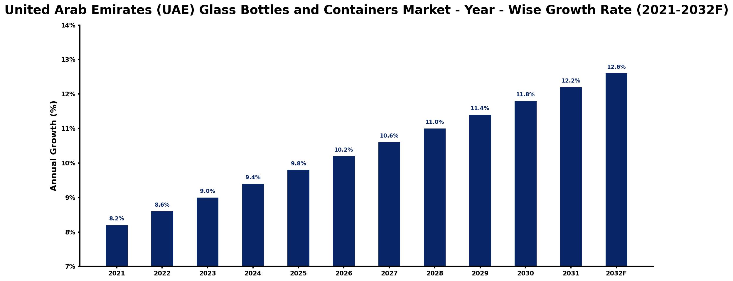 United Arab Emirates (UAE) Glass Bottles and Containers Market Year-wise Growth Rate and Key Drivers