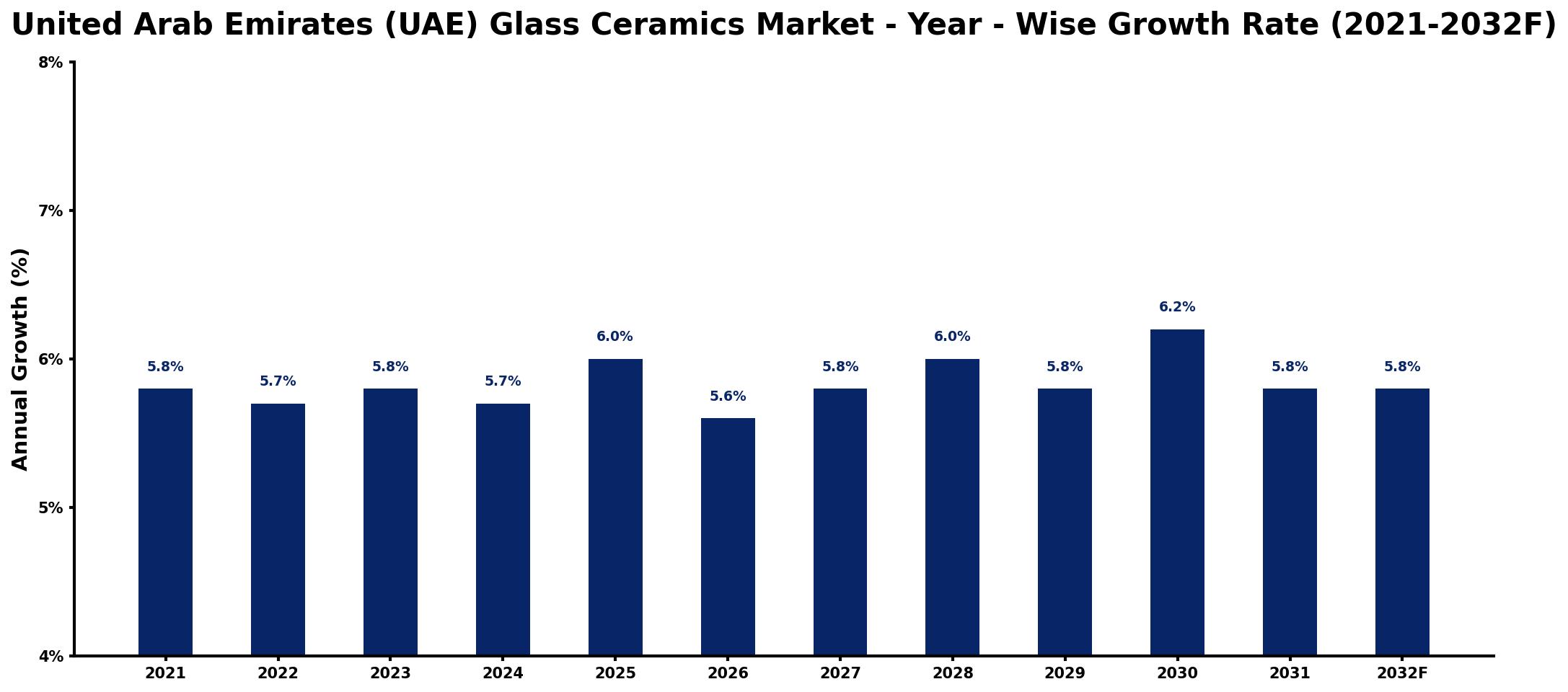 United Arab Emirates (UAE) Glass Ceramics Market Year-wise Growth Rate and Key Drivers