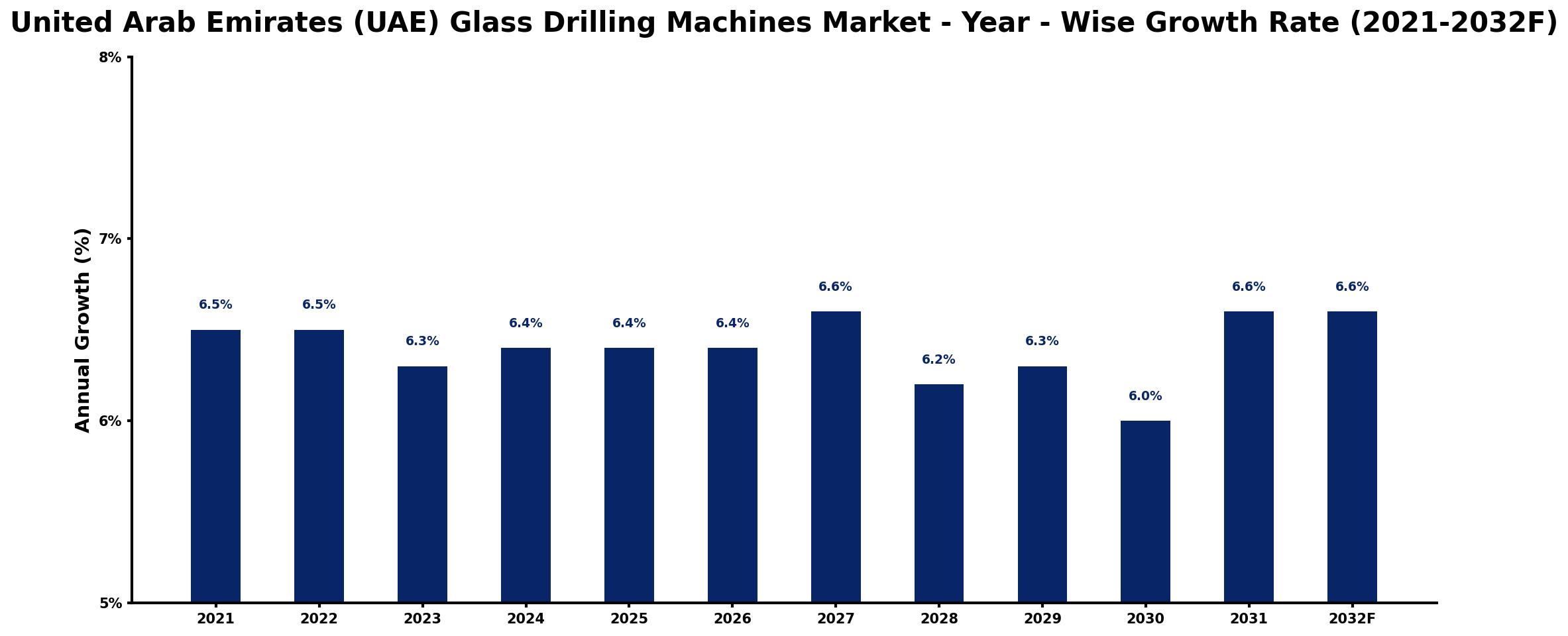United Arab Emirates (UAE) Glass Drilling Machines Market Year-wise Growth Rate and Key Drivers
