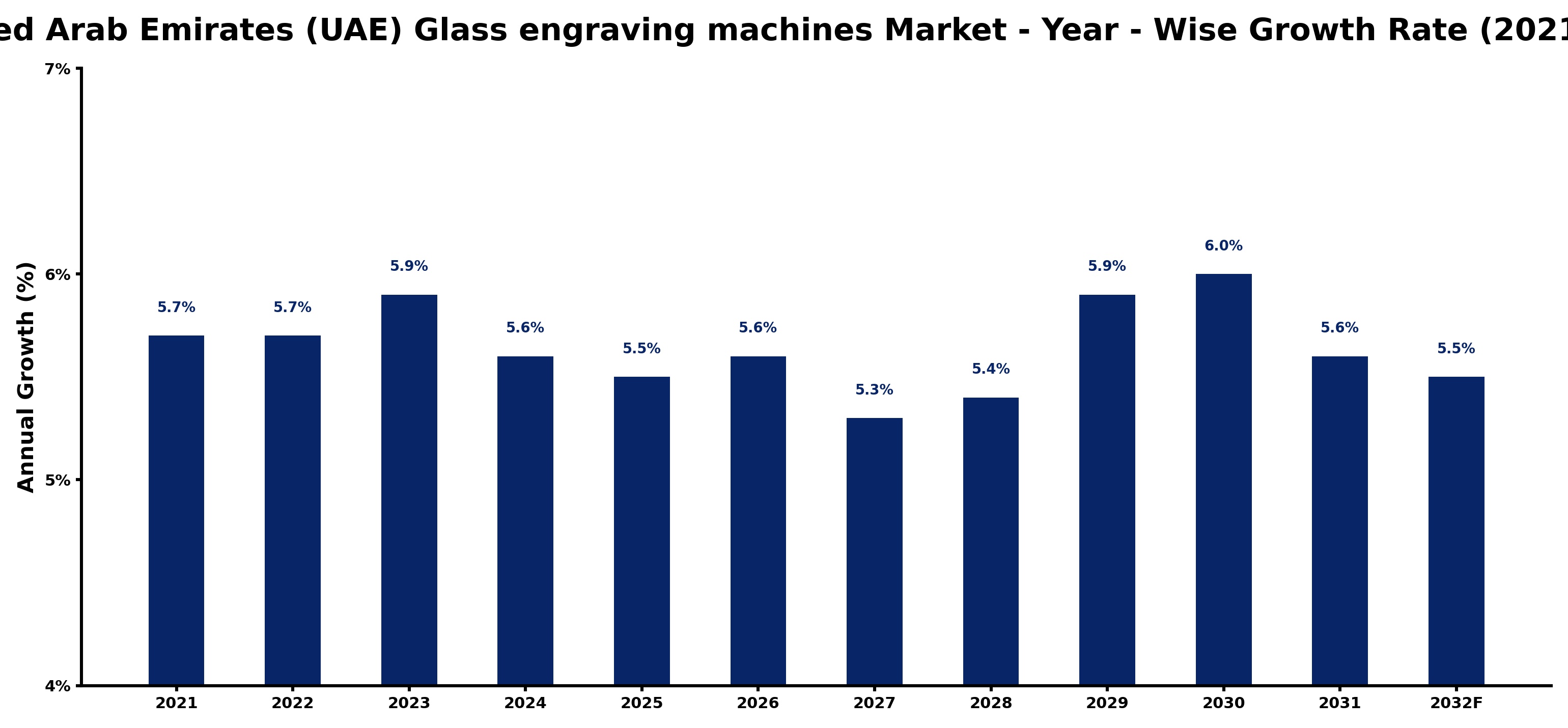 United Arab Emirates (UAE) Glass engraving machines Market Year-wise Growth Rate and Key Drivers