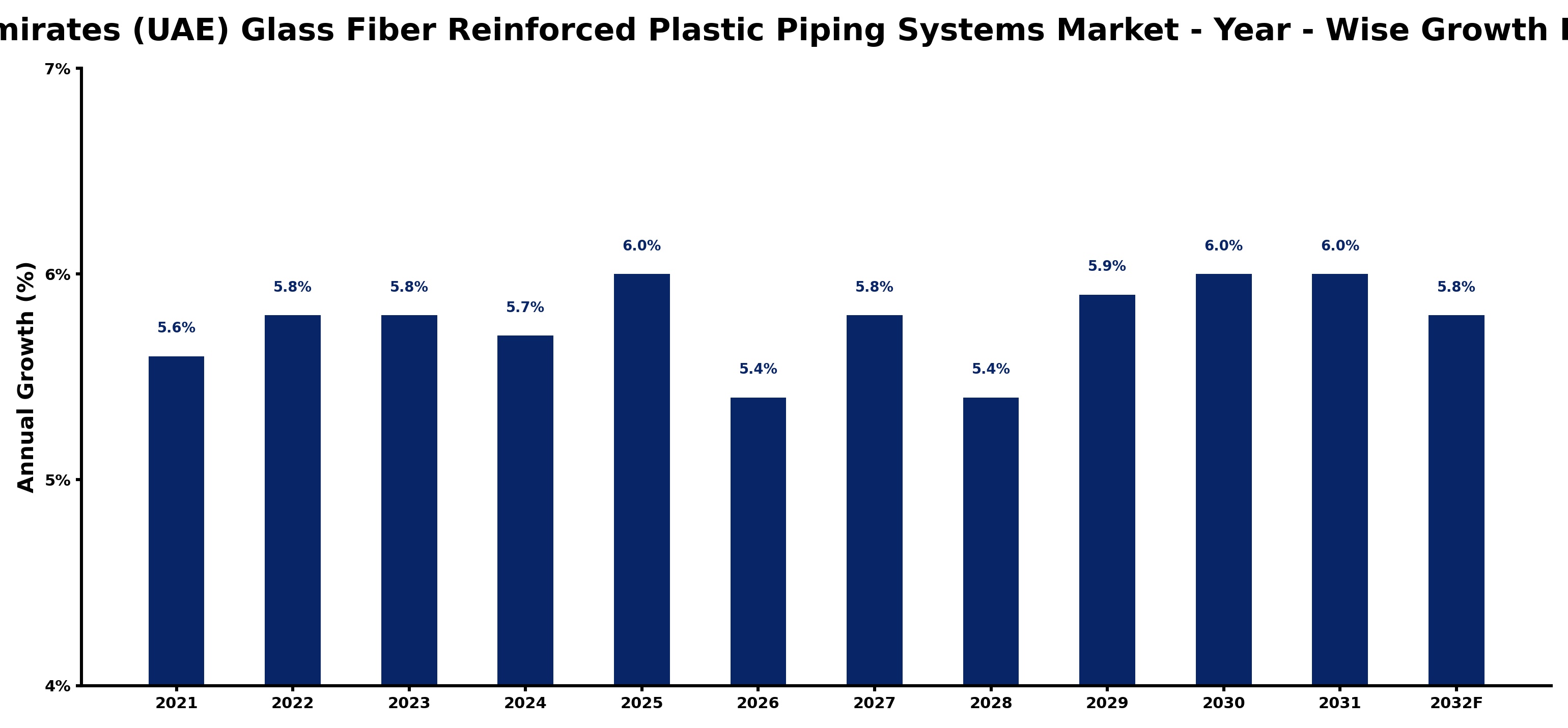 United Arab Emirates (UAE) Glass Fiber Reinforced Plastic Piping Systems Market Year-wise Growth Rate and Key Drivers