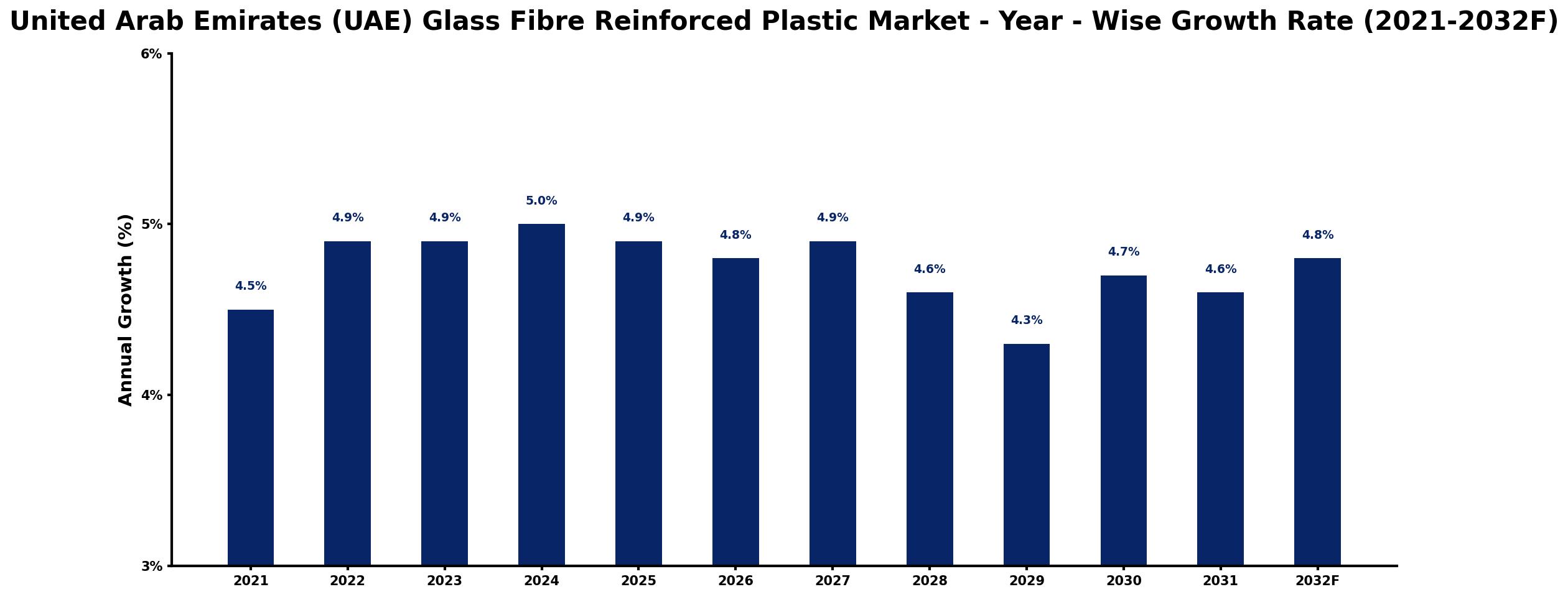 United Arab Emirates (UAE) Glass Fibre Reinforced Plastic Market Year-wise Growth Rate and Key Drivers