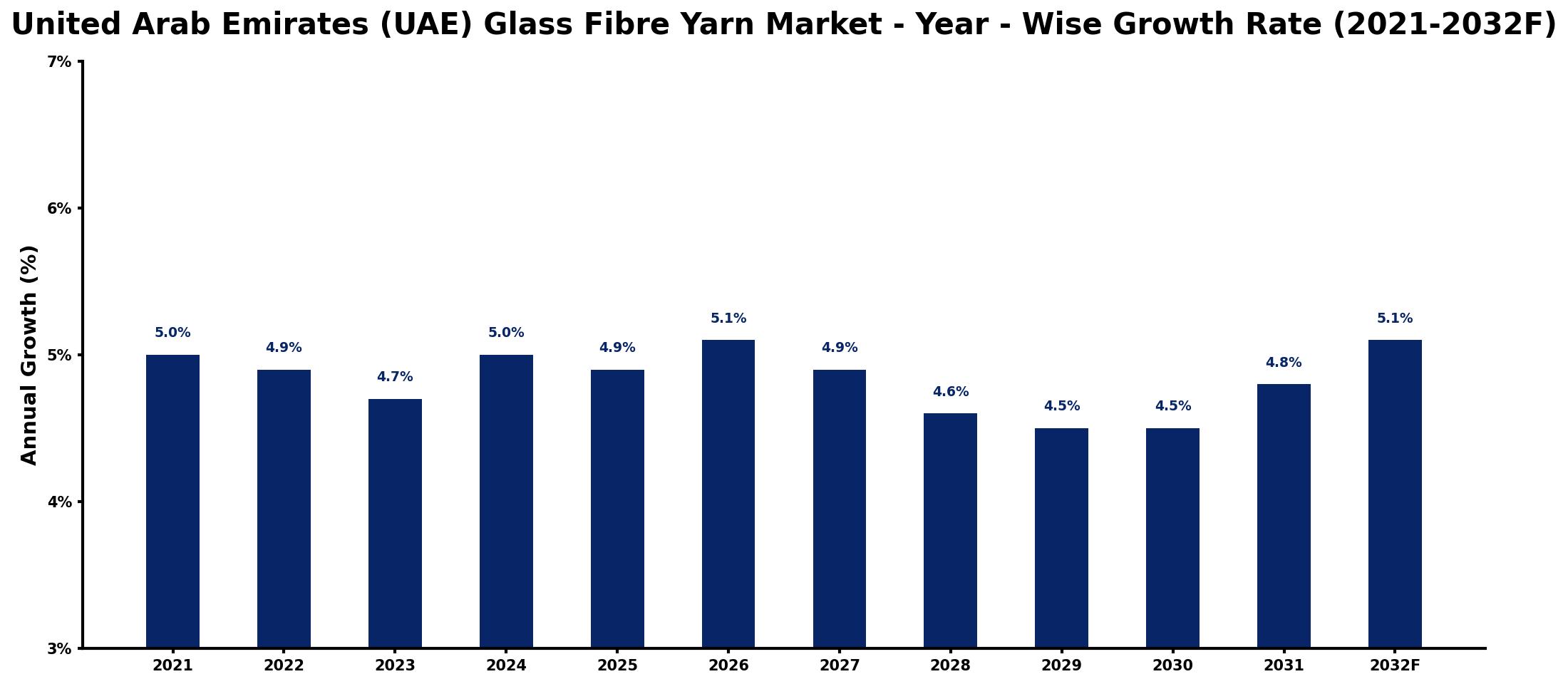 United Arab Emirates (UAE) Glass Fibre Yarn Market Year-wise Growth Rate and Key Drivers