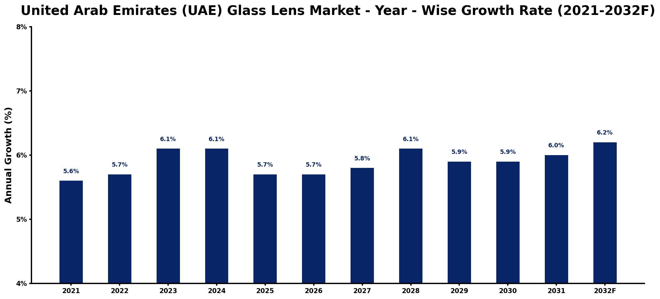 United Arab Emirates (UAE) Glass Lens Market Year-wise Growth Rate and Key Drivers
