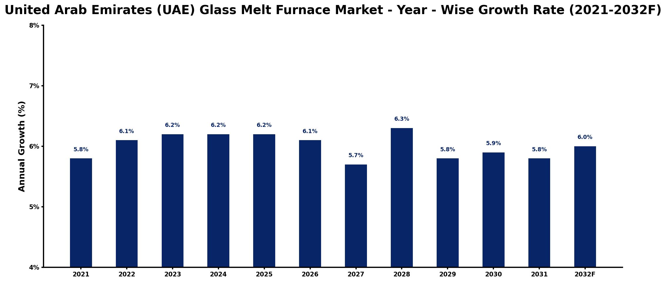United Arab Emirates (UAE) Glass Melt Furnace Market Year-wise Growth Rate and Key Drivers