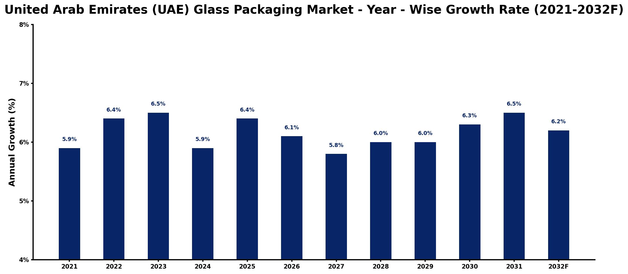 United Arab Emirates (UAE) Glass Packaging Market Year-wise Growth Rate and Key Drivers
