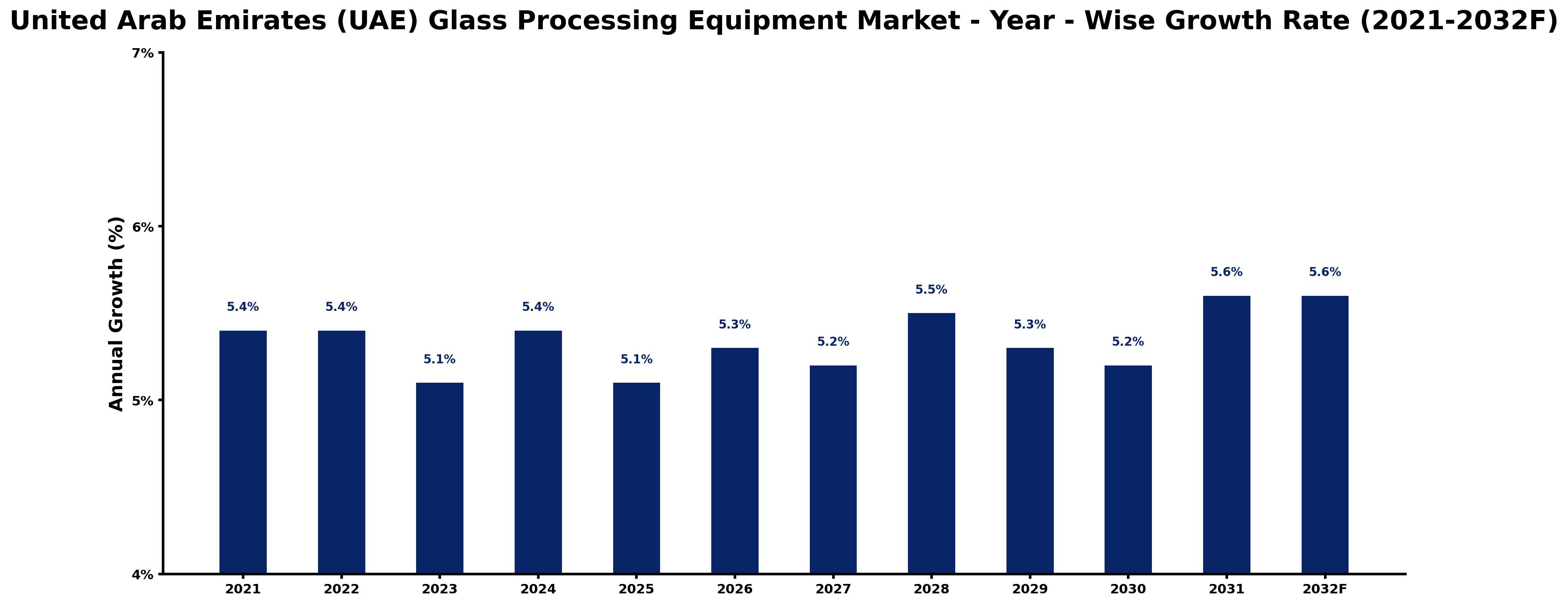 United Arab Emirates (UAE) Glass Processing Equipment Market Year-wise Growth Rate and Key Drivers