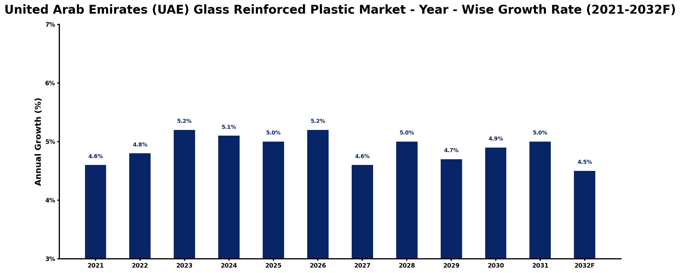 United Arab Emirates (UAE) Glass Reinforced Plastic Market Year-wise Growth Rate and Key Drivers