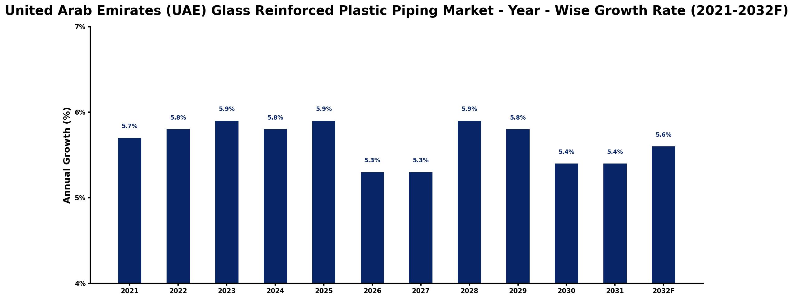 United Arab Emirates (UAE) Glass Reinforced Plastic Piping Market Year-wise Growth Rate and Key Drivers