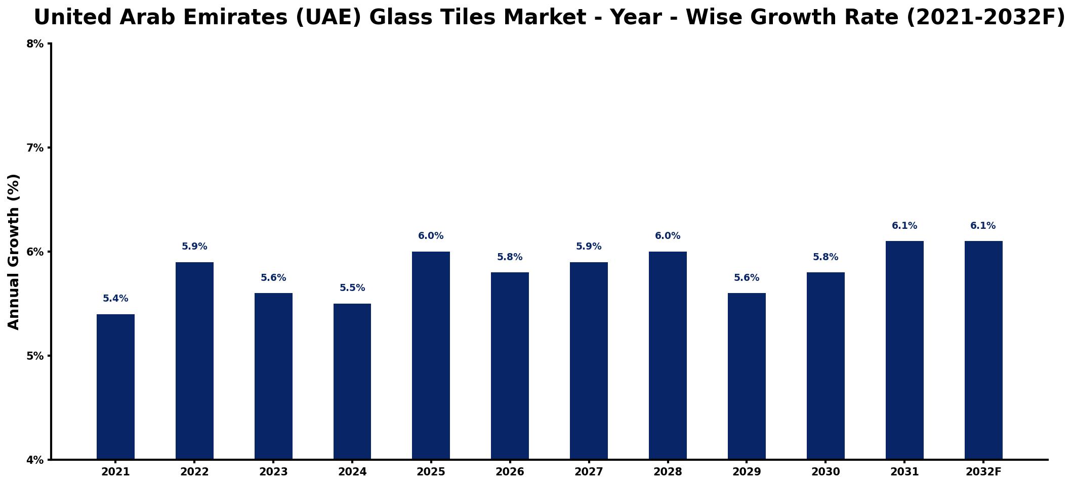 United Arab Emirates (UAE) Glass Tiles Market Year-wise Growth Rate and Key Drivers