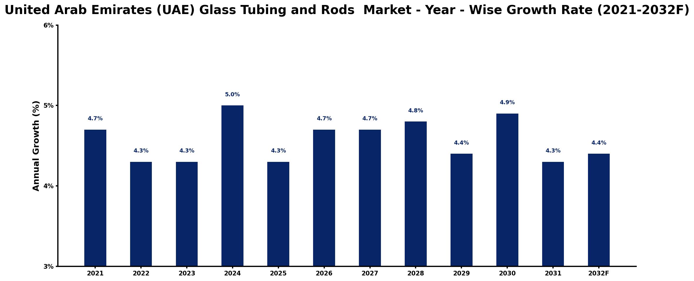 United Arab Emirates (UAE) Glass Tubing and Rods  Market Year-wise Growth Rate and Key Drivers