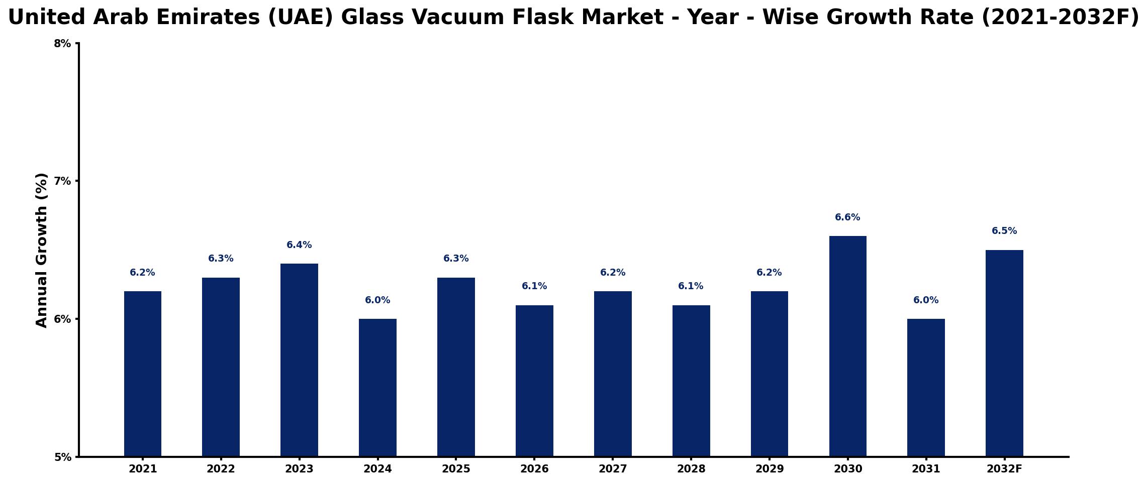 United Arab Emirates (UAE) Glass Vacuum Flask Market Year-wise Growth Rate and Key Drivers