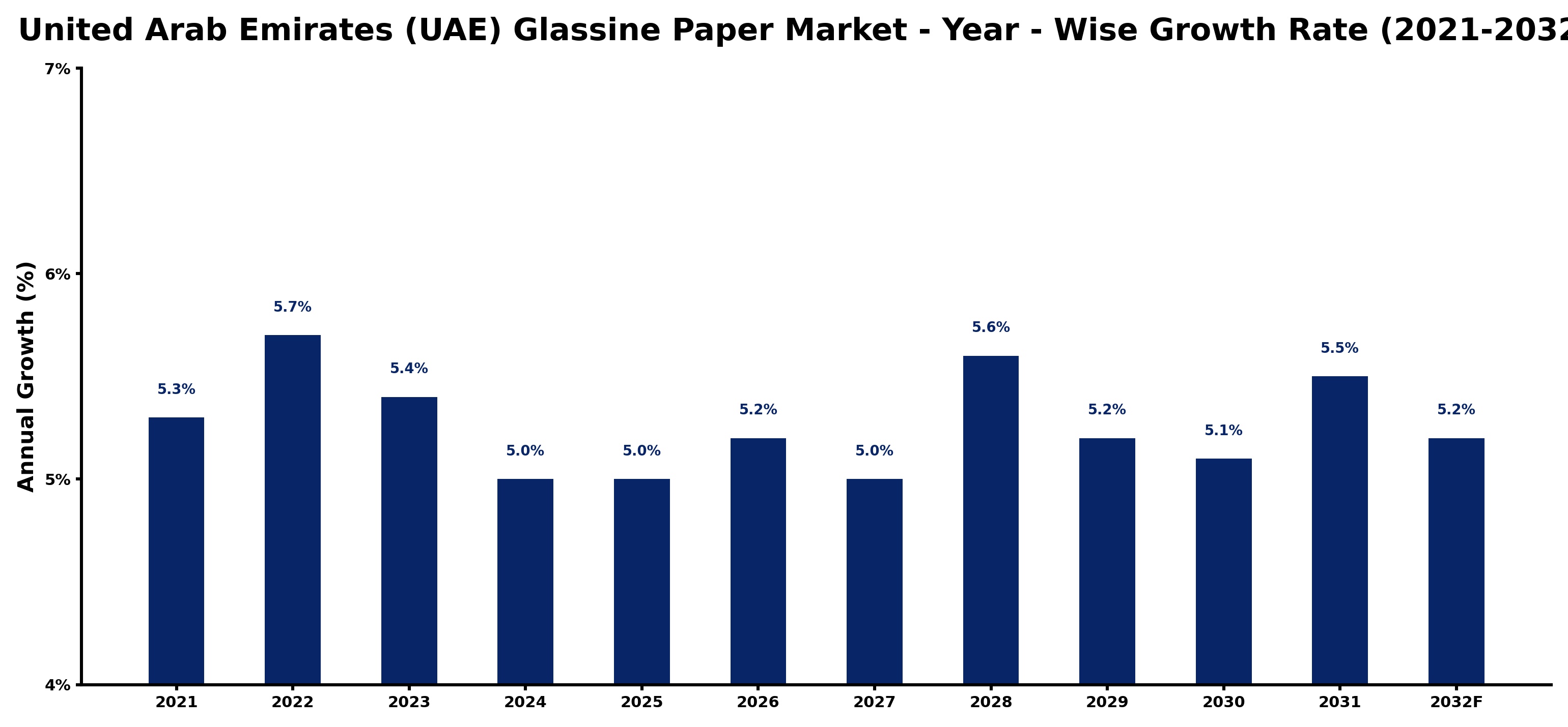 United Arab Emirates (UAE) Glassine Paper Market Year-wise Growth Rate and Key Drivers