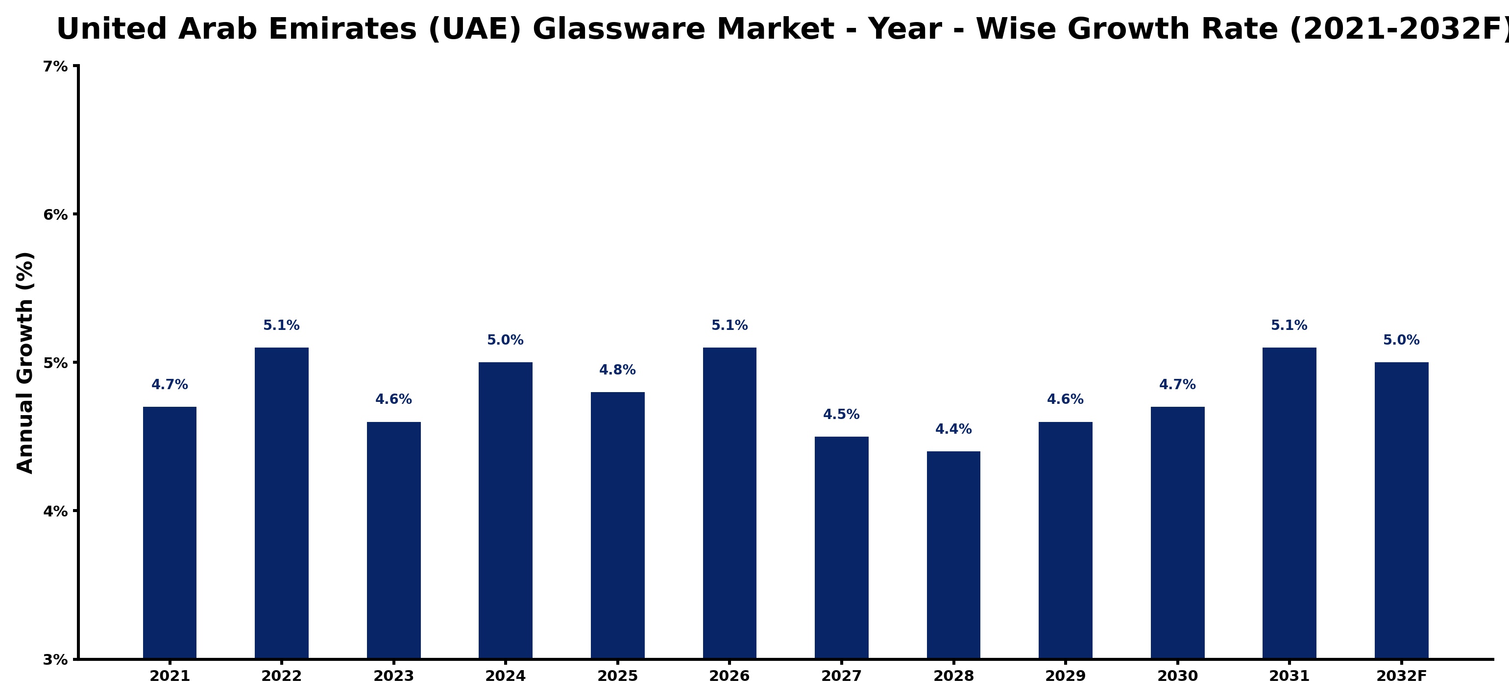 United Arab Emirates (UAE) Glassware Market Year-wise Growth Rate and Key Drivers