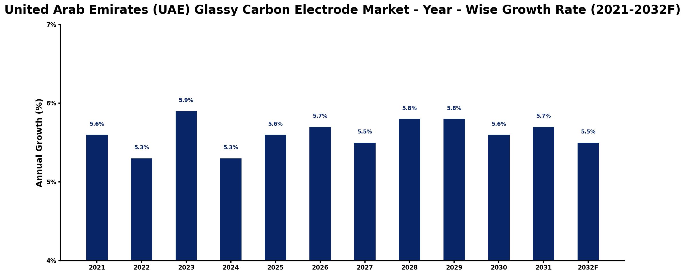 United Arab Emirates (UAE) Glassy Carbon Electrode Market Year-wise Growth Rate and Key Drivers