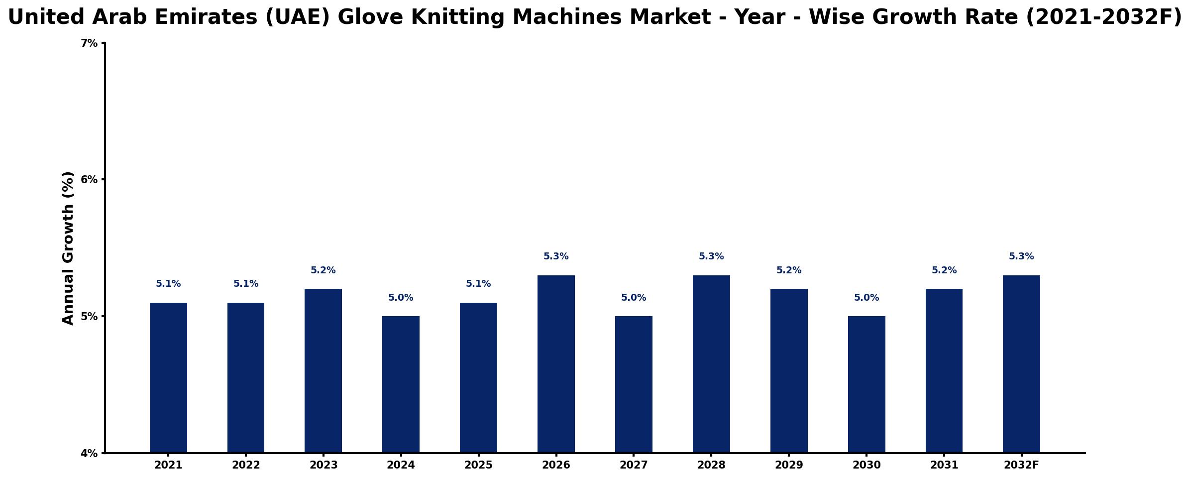 United Arab Emirates (UAE) Glove Knitting Machines Market Year-wise Growth Rate and Key Drivers