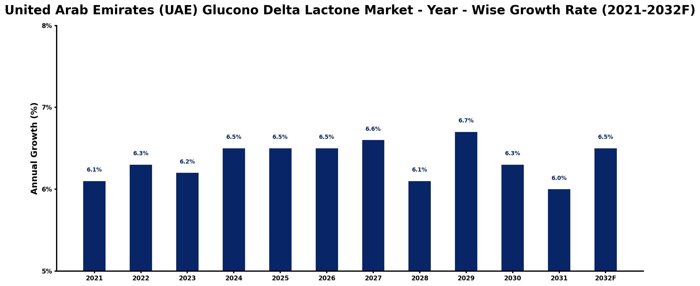United Arab Emirates (UAE) Glucono Delta Lactone Market Year-wise Growth Rate and Key Drivers