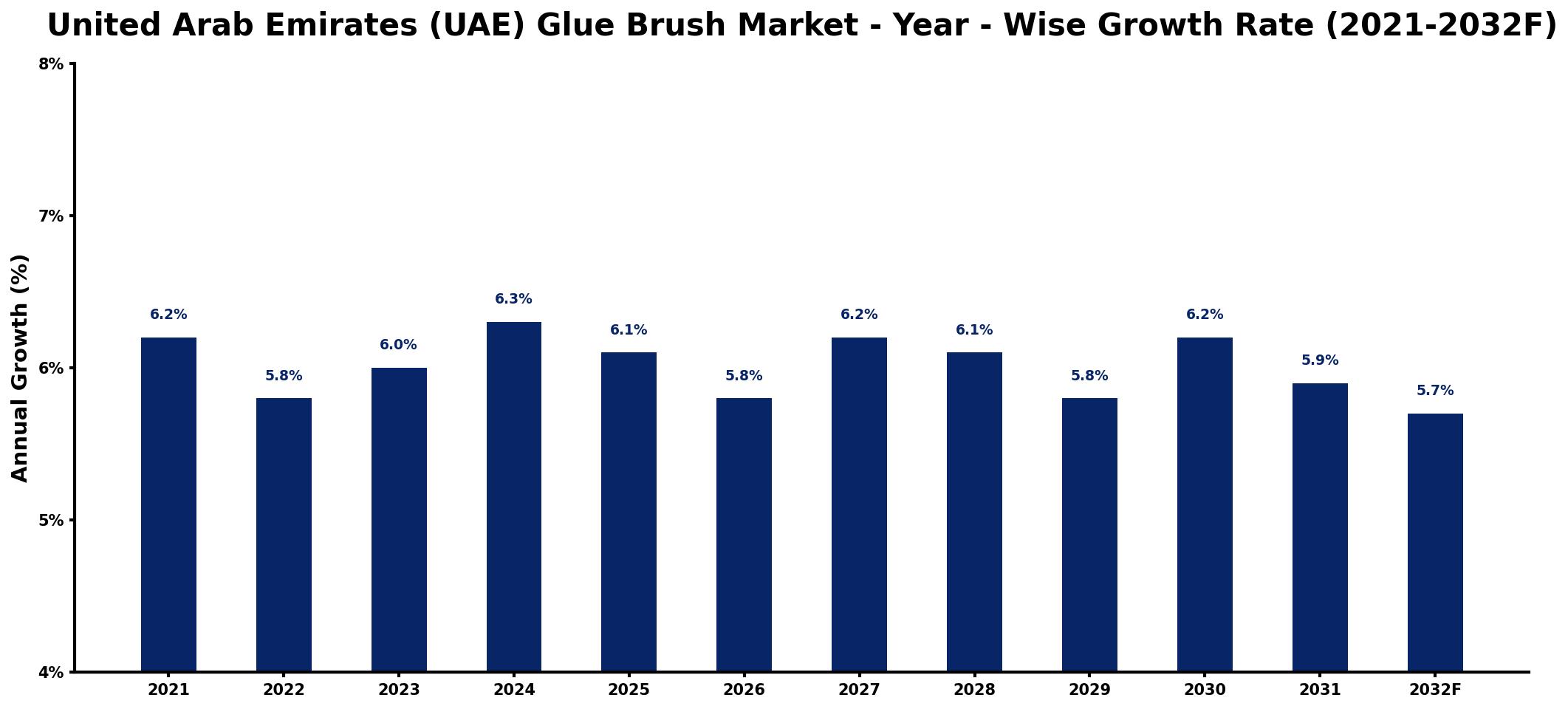 United Arab Emirates (UAE) Glue Brush Market Year-wise Growth Rate and Key Drivers