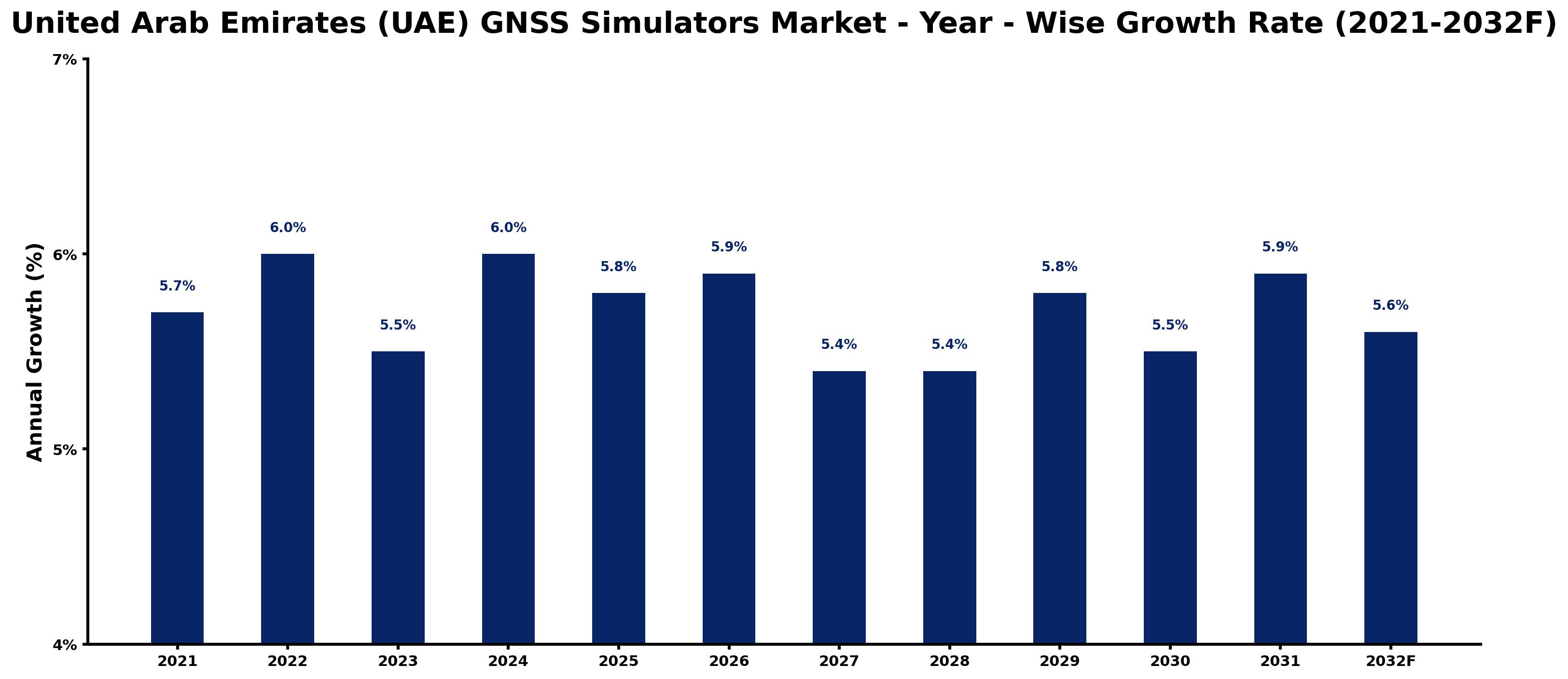 United Arab Emirates (UAE) GNSS Simulators Market Year-wise Growth Rate and Key Drivers