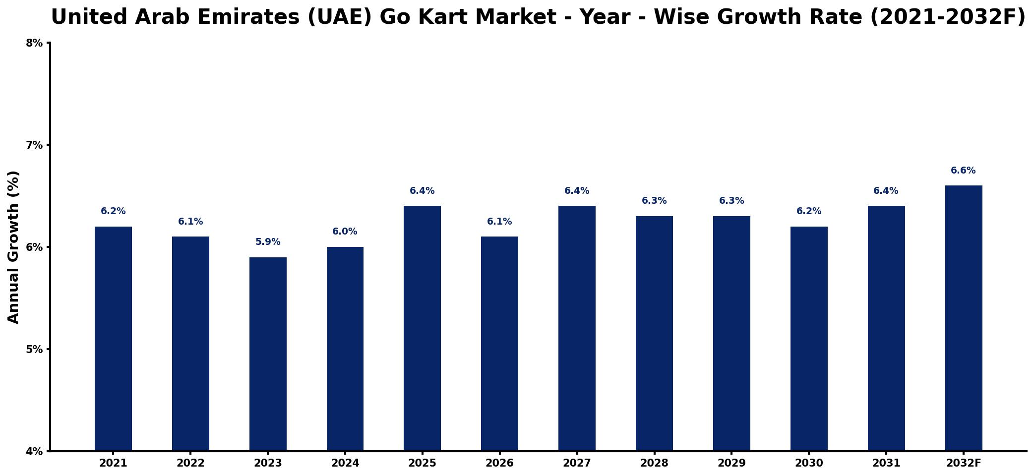 United Arab Emirates (UAE) Go Kart Market Year-wise Growth Rate and Key Drivers