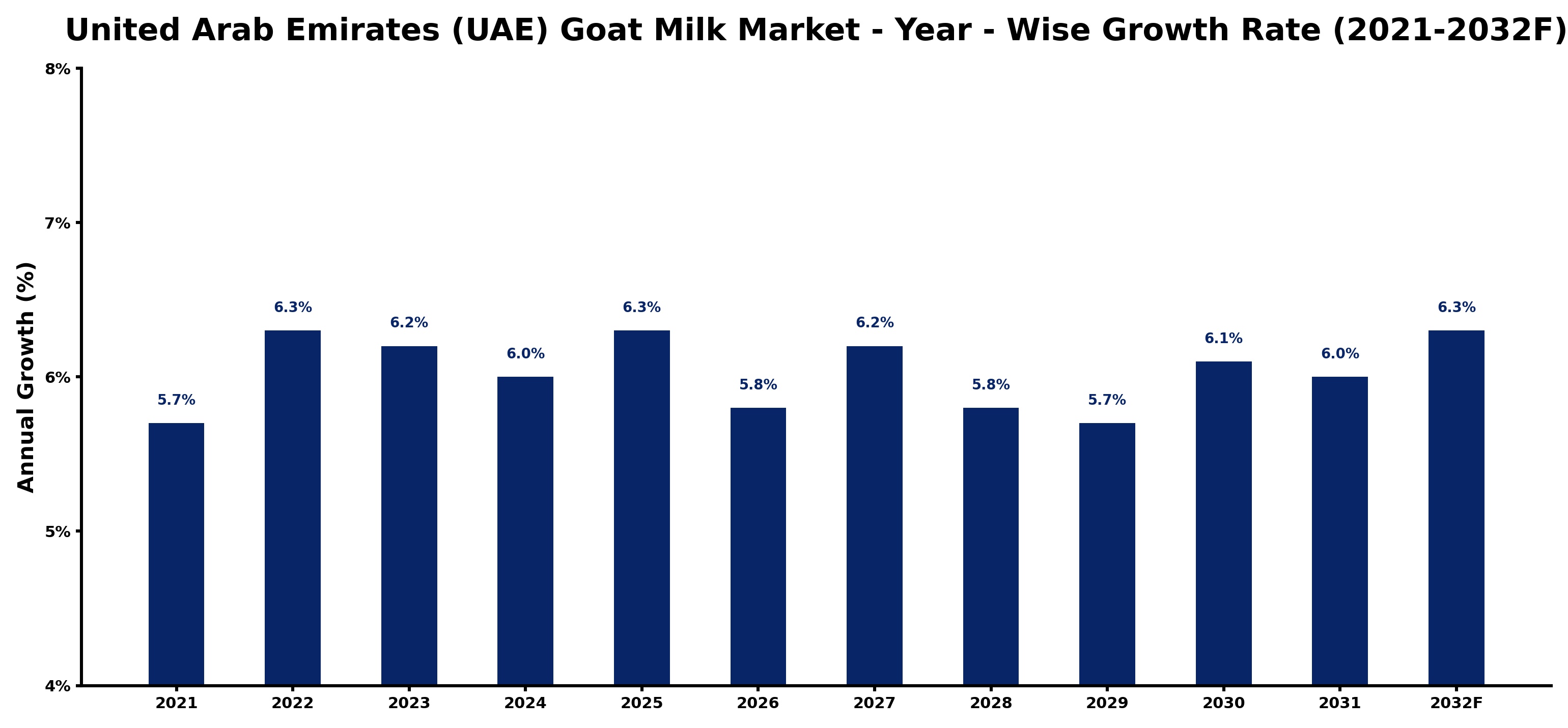 United Arab Emirates (UAE) Goat Milk Market Year-wise Growth Rate and Key Drivers