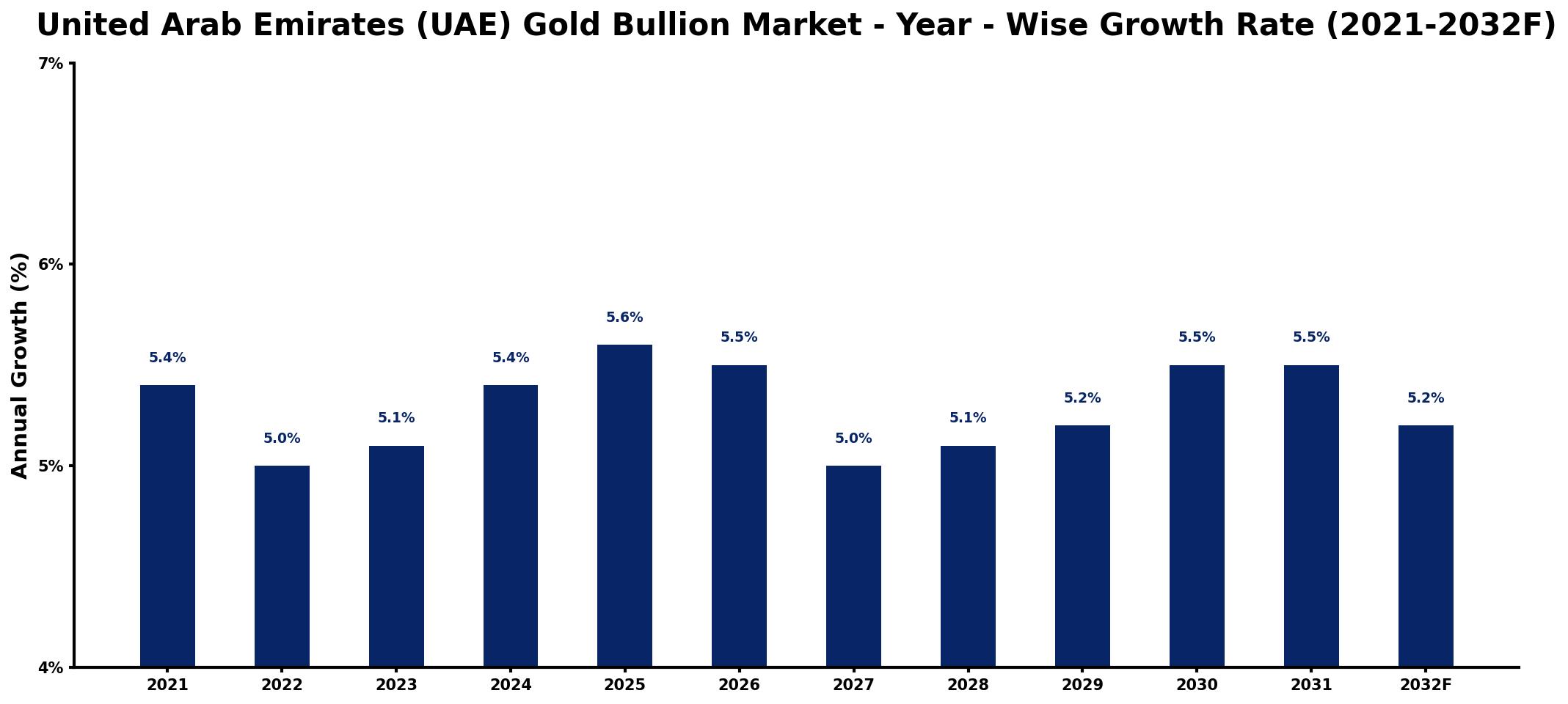 United Arab Emirates (UAE) Gold Bullion Market Year-wise Growth Rate and Key Drivers