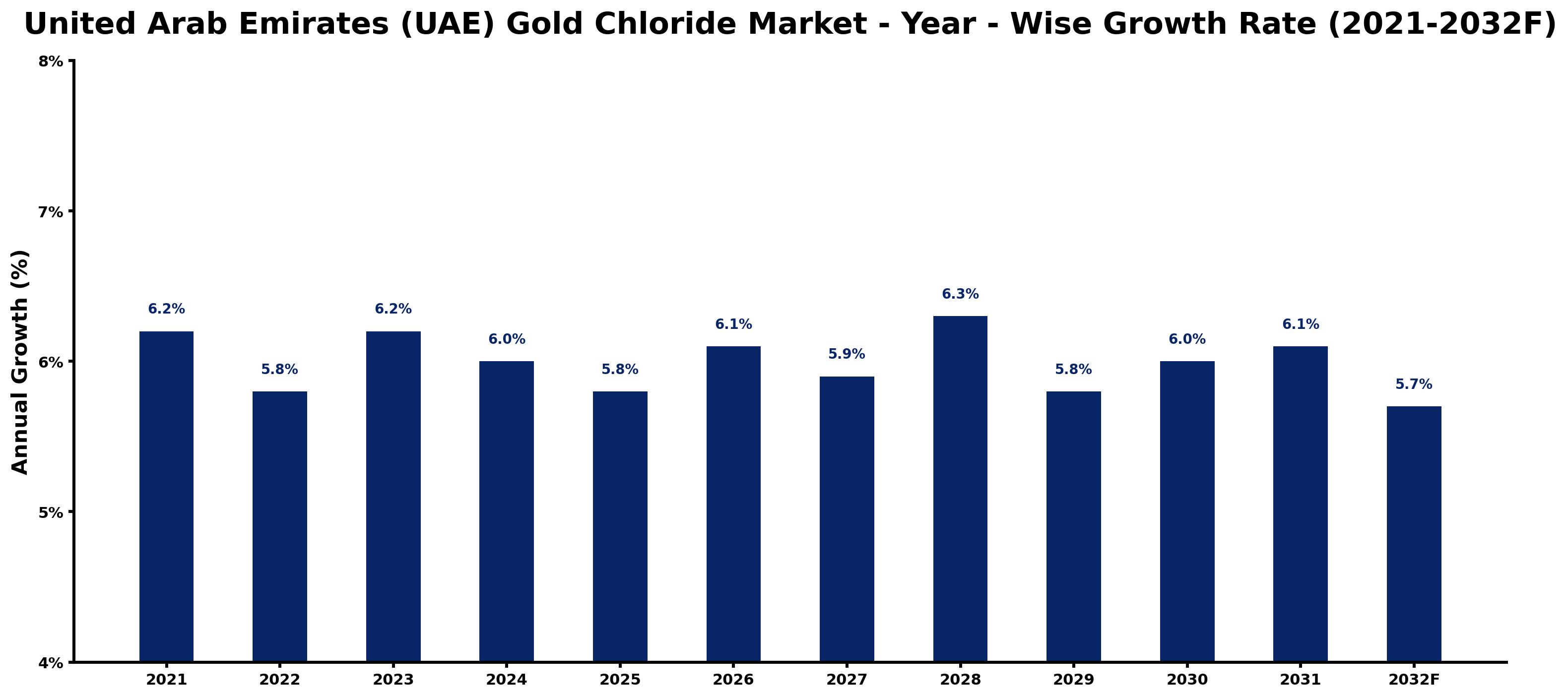 United Arab Emirates (UAE) Gold Chloride Market Year-wise Growth Rate and Key Drivers