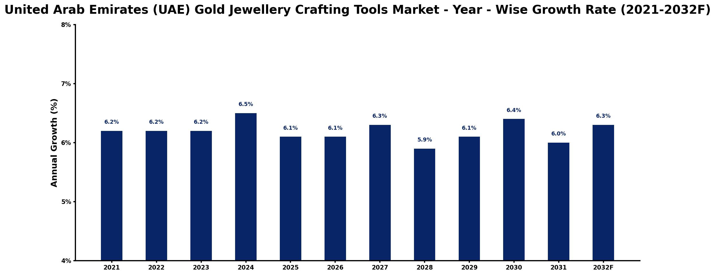 United Arab Emirates (UAE) Gold Jewellery Crafting Tools Market Year-wise Growth Rate and Key Drivers