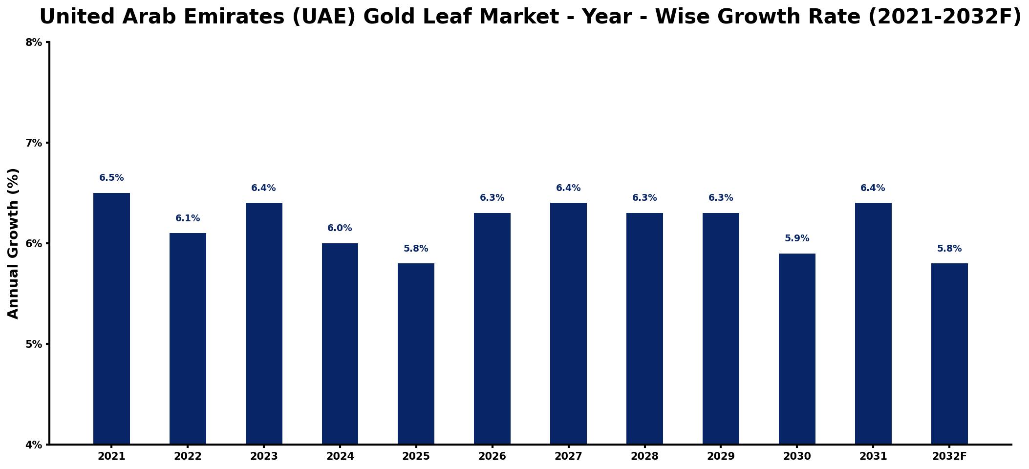 United Arab Emirates (UAE) Gold Leaf Market Year-wise Growth Rate and Key Drivers