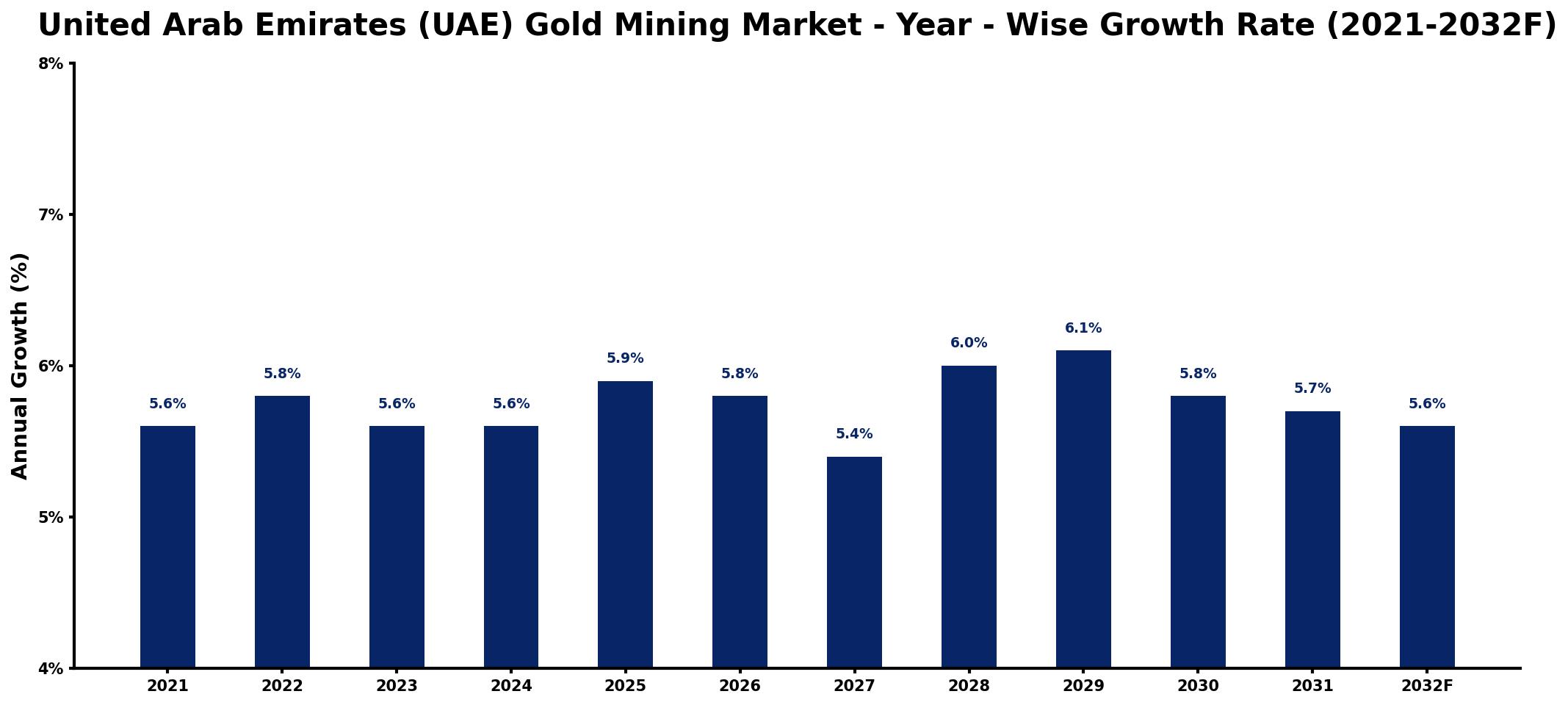 United Arab Emirates (UAE) Gold Mining Market Year-wise Growth Rate and Key Drivers