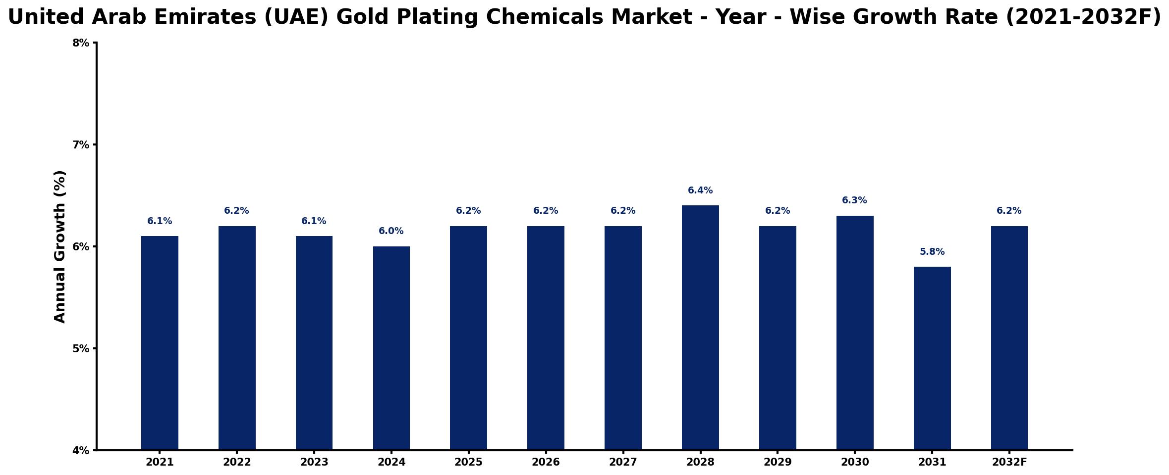 United Arab Emirates (UAE) Gold Plating Chemicals Market Year-wise Growth Rate and Key Drivers